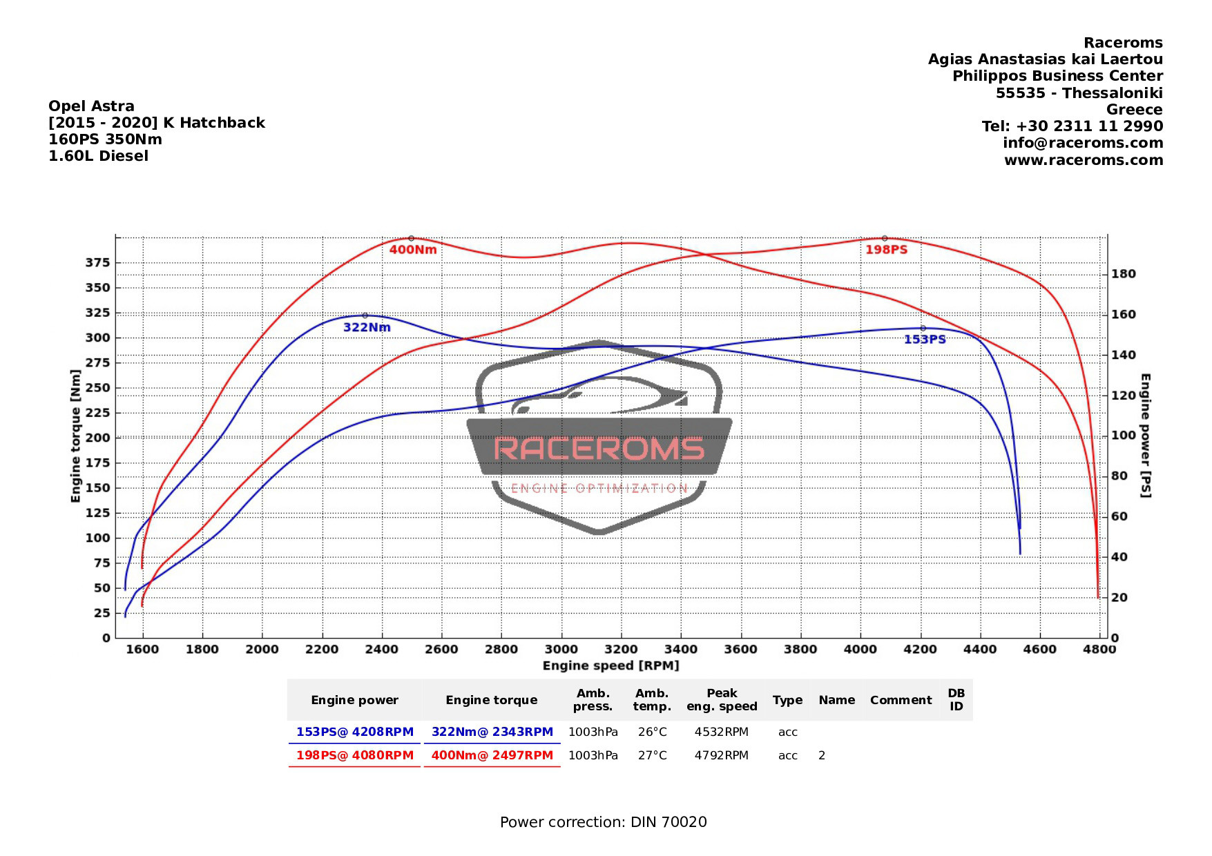 Dyno graph