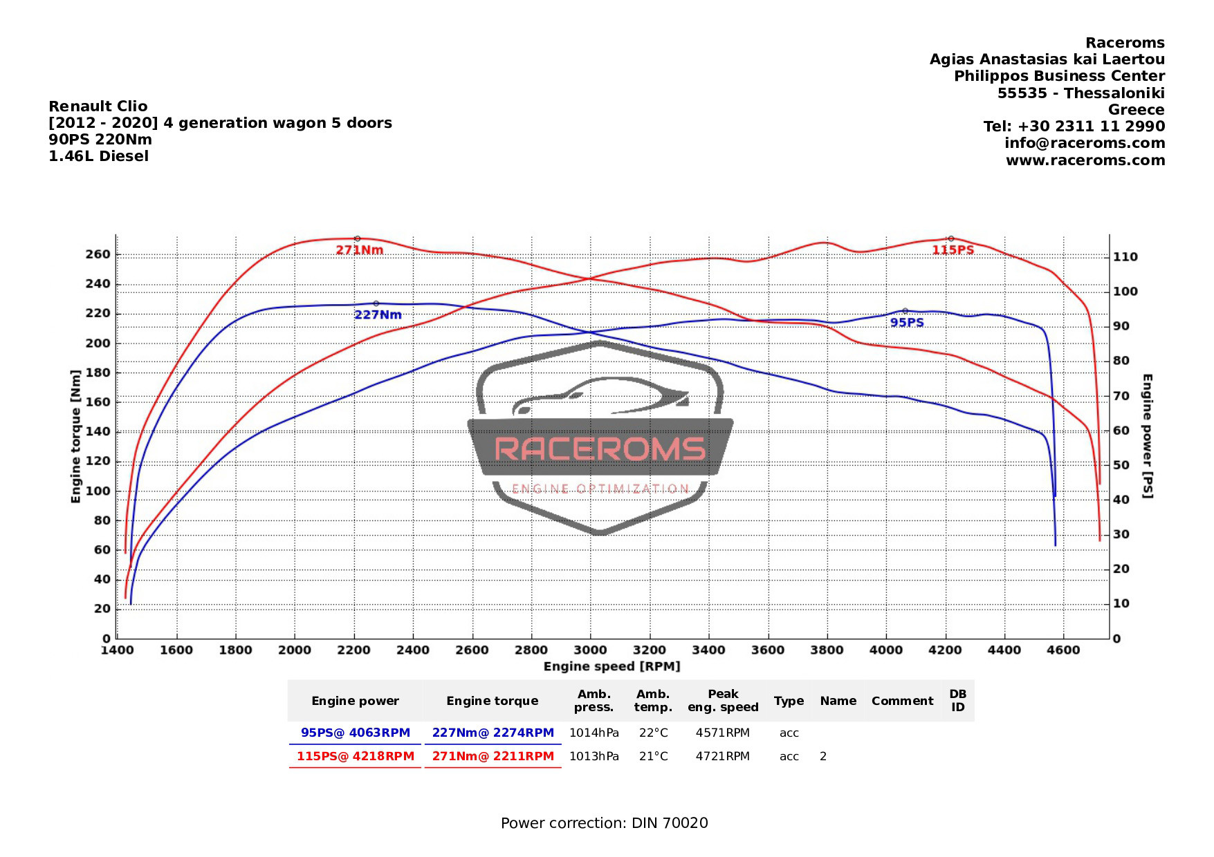 Dyno graph