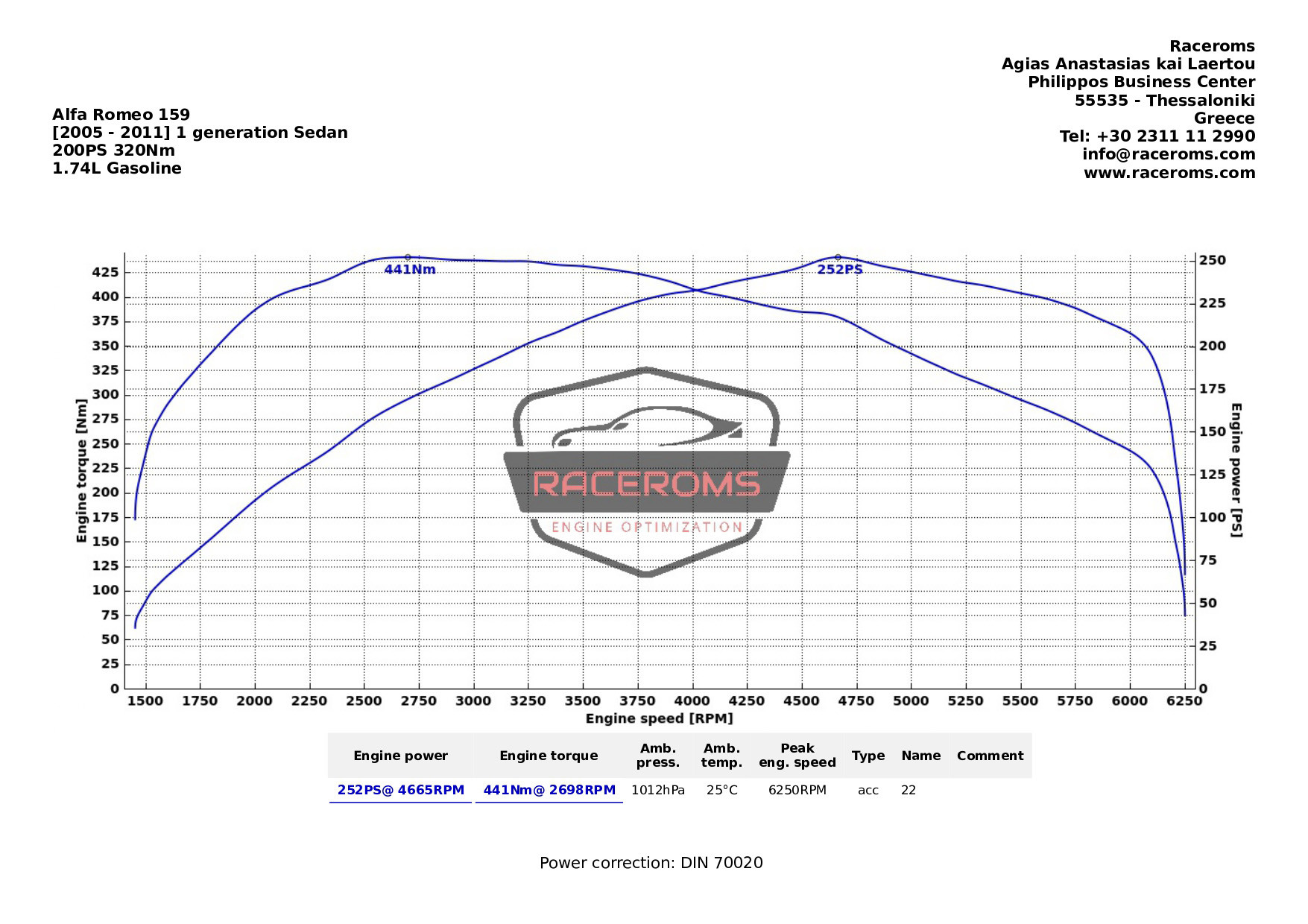 Dyno graph