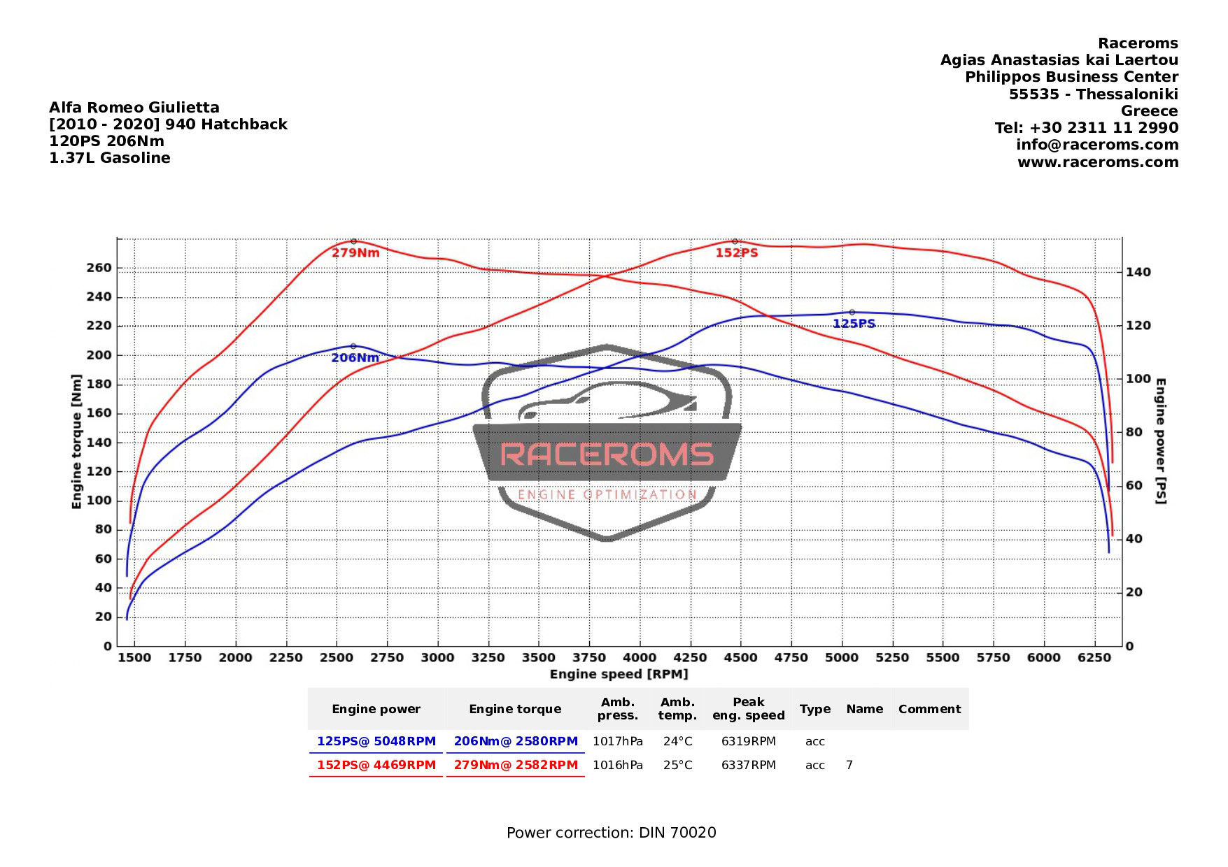 Dyno graph