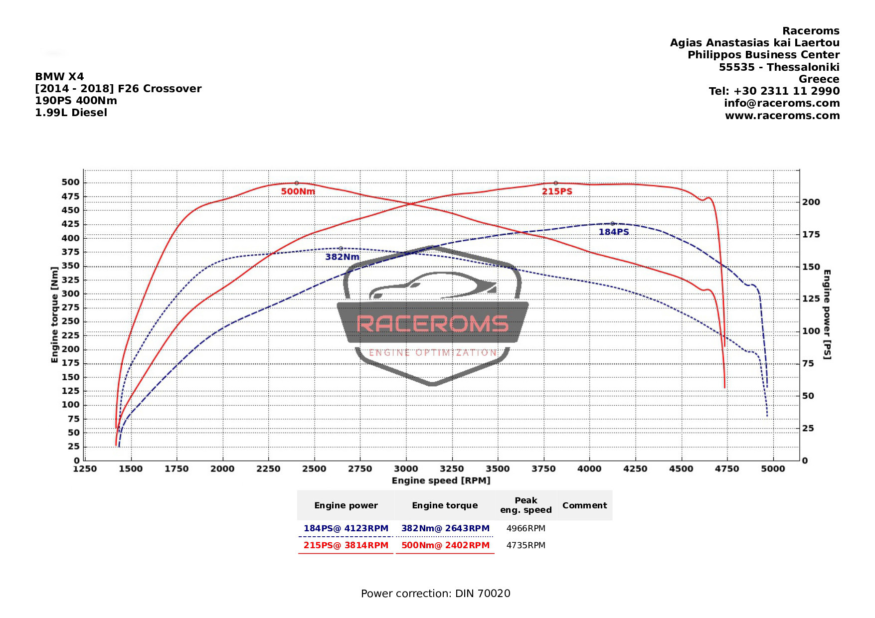 Dyno graph