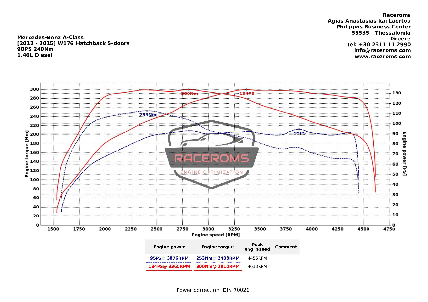 Διάγραμμα δυναμομέτρησης