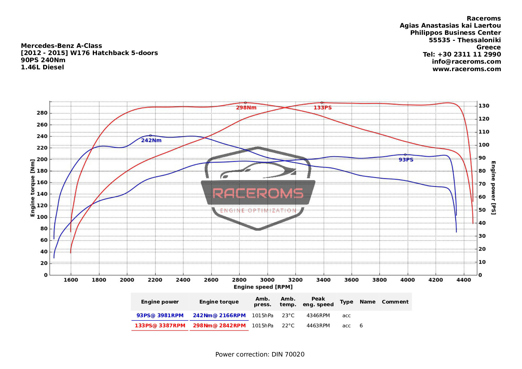 Dyno graph