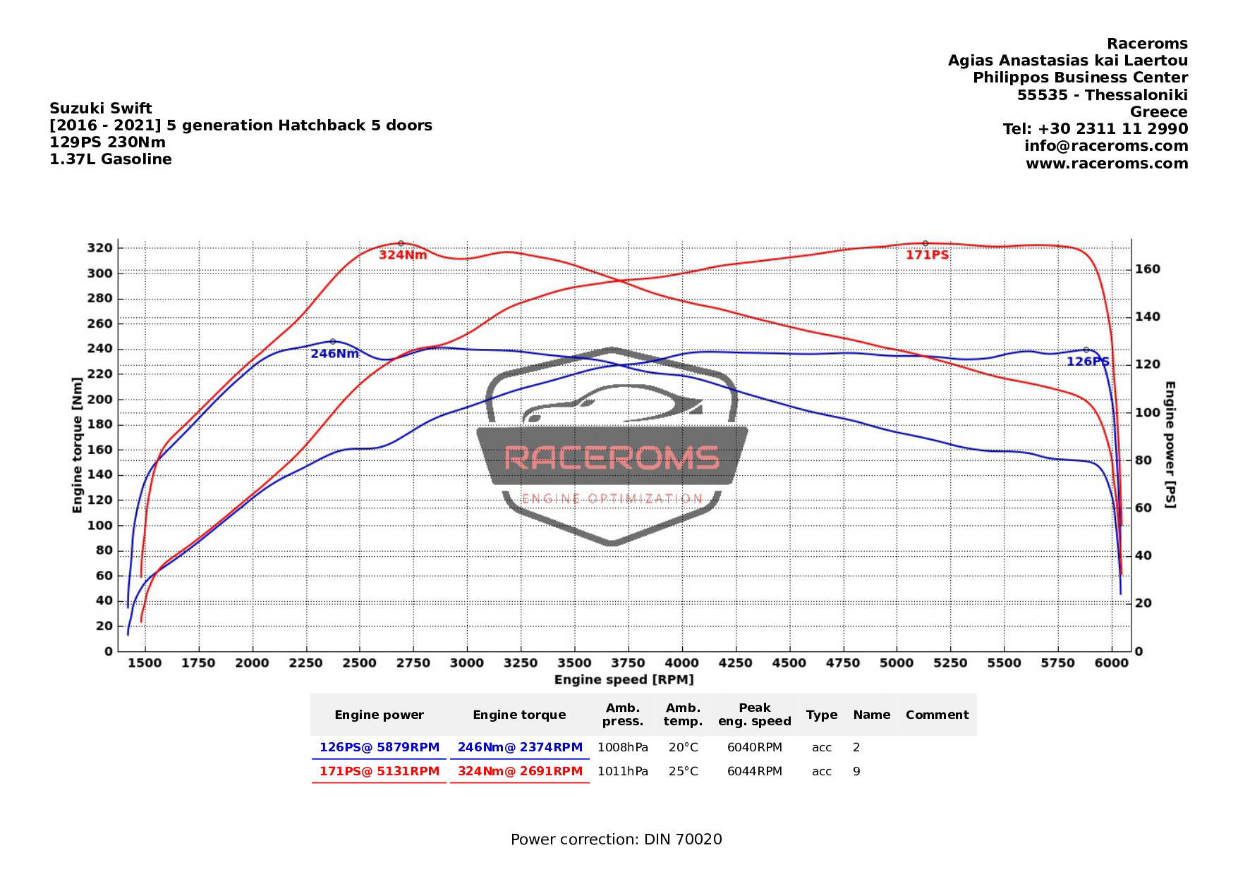 Dyno graph