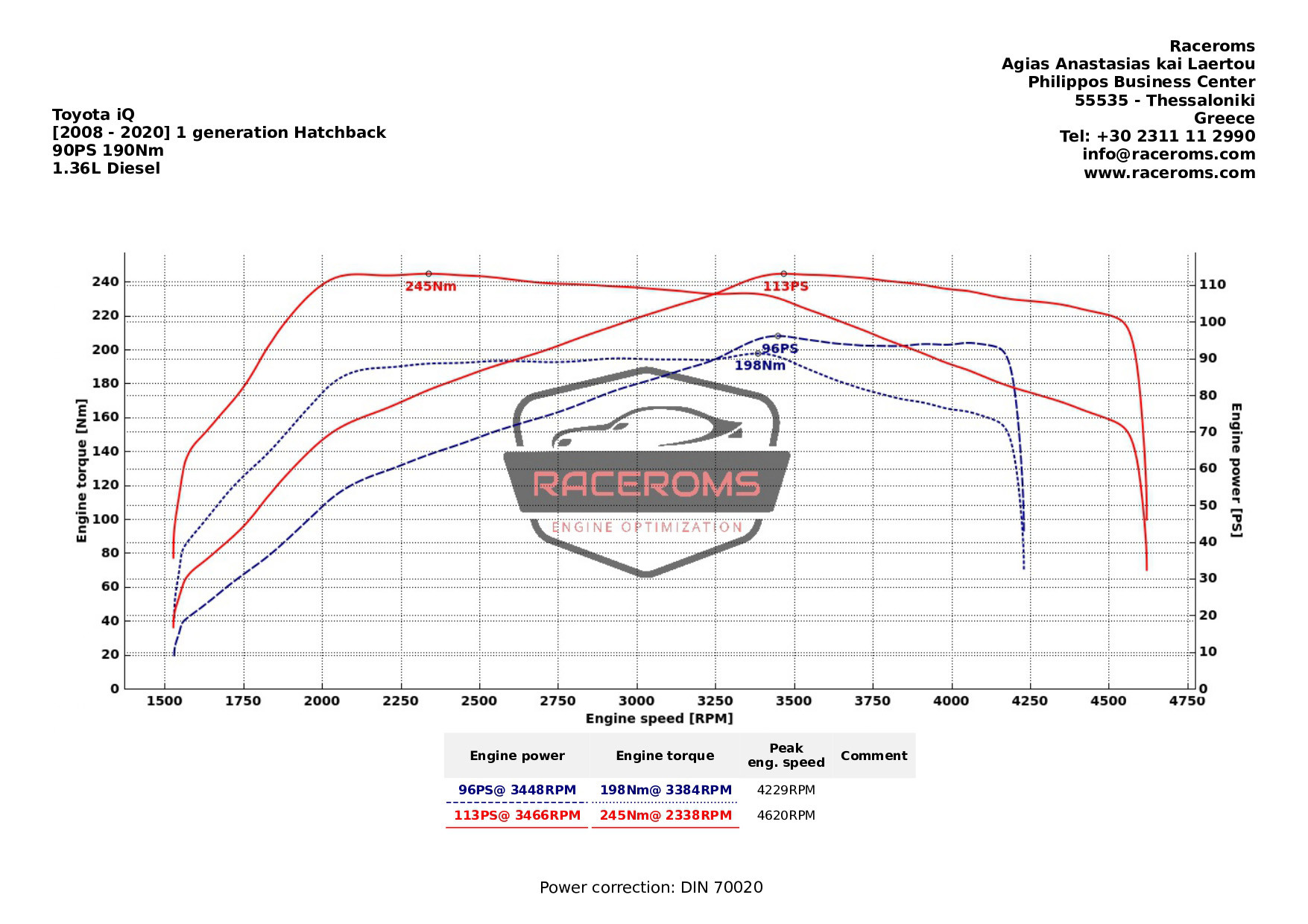 Dyno graph