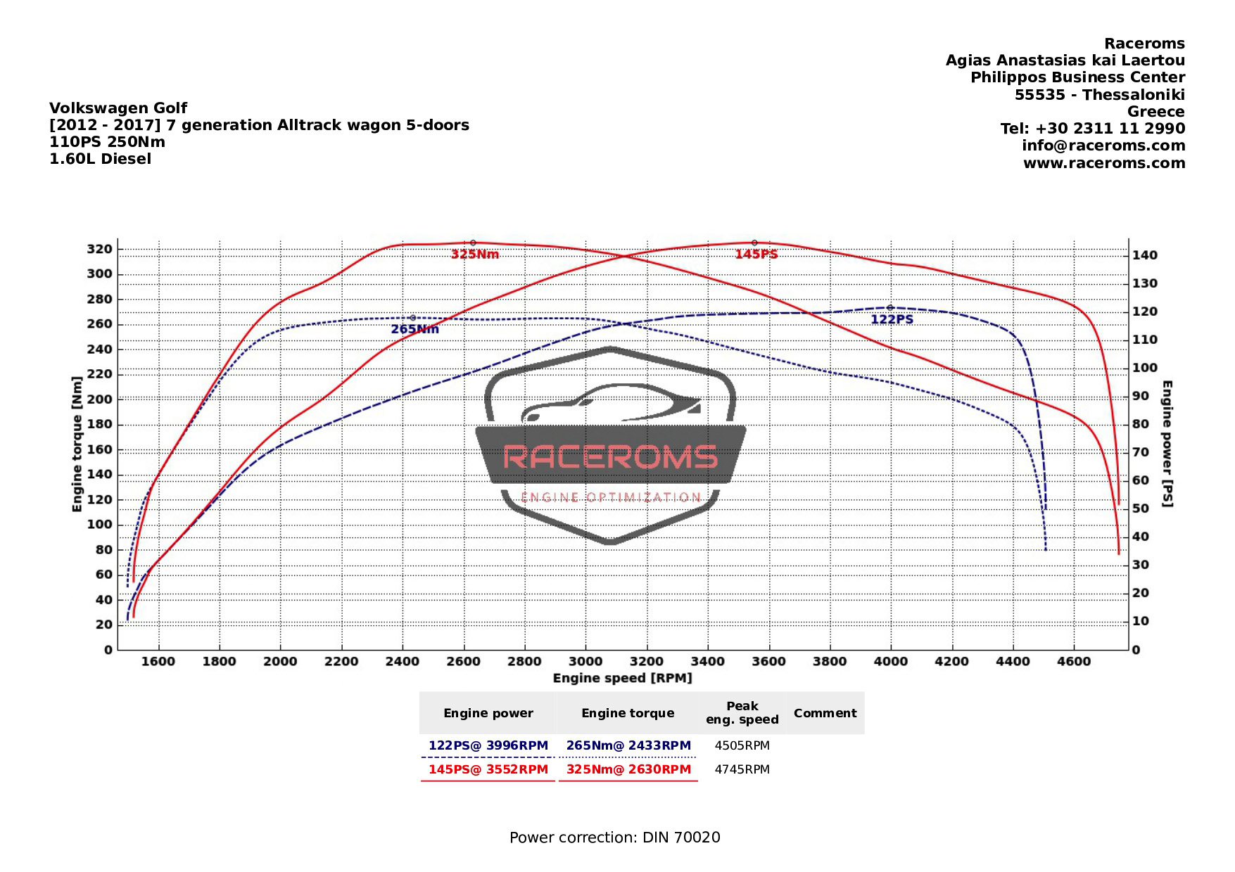 Dyno graph