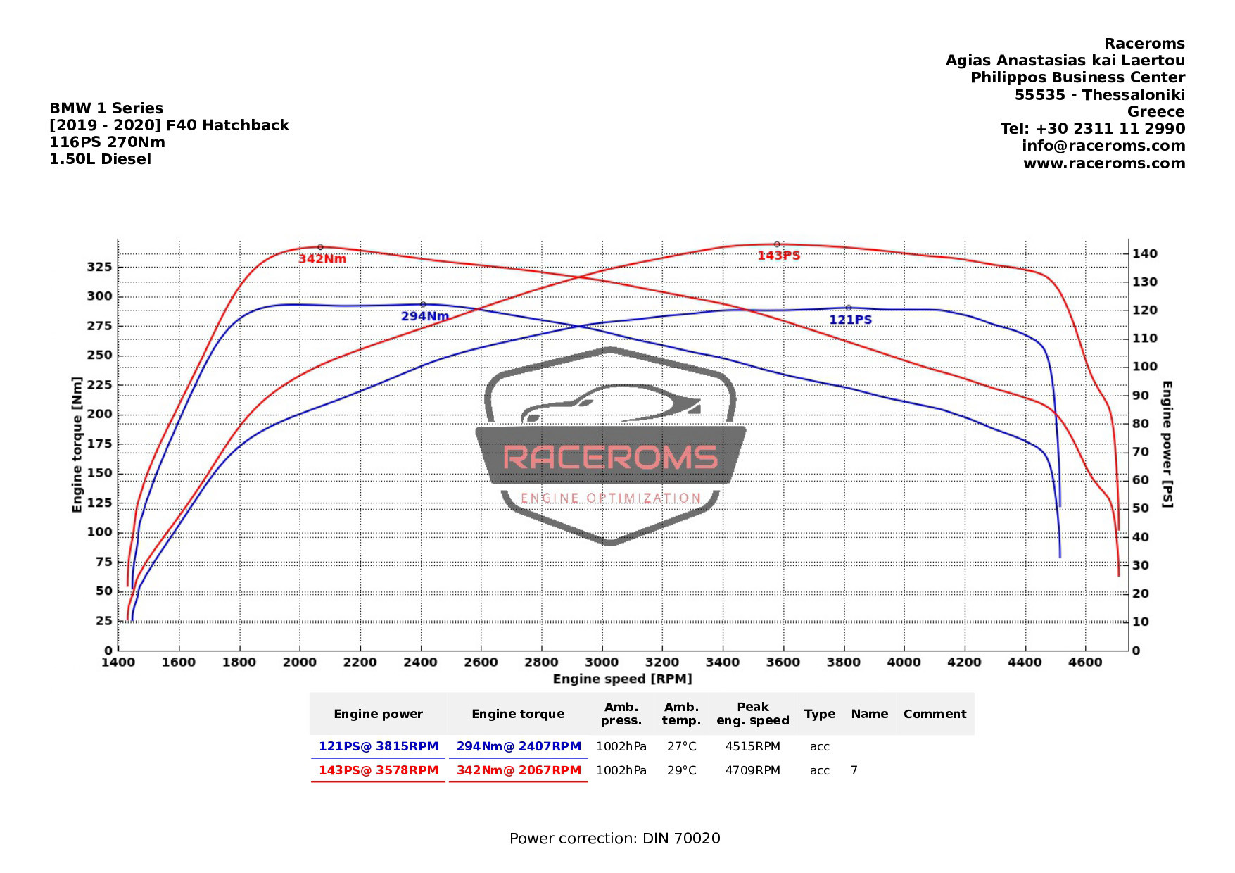 Dyno graph