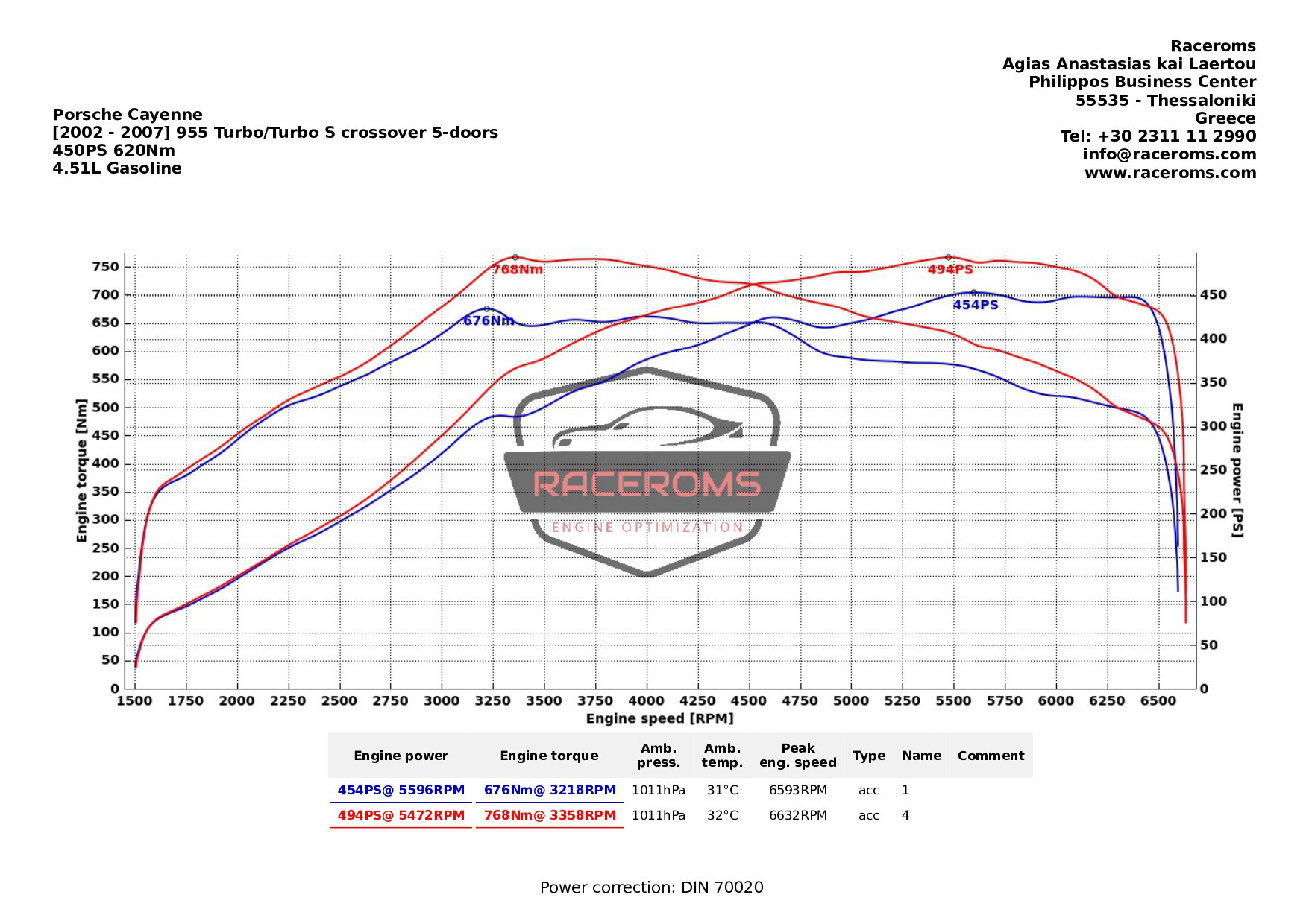 Dyno graph