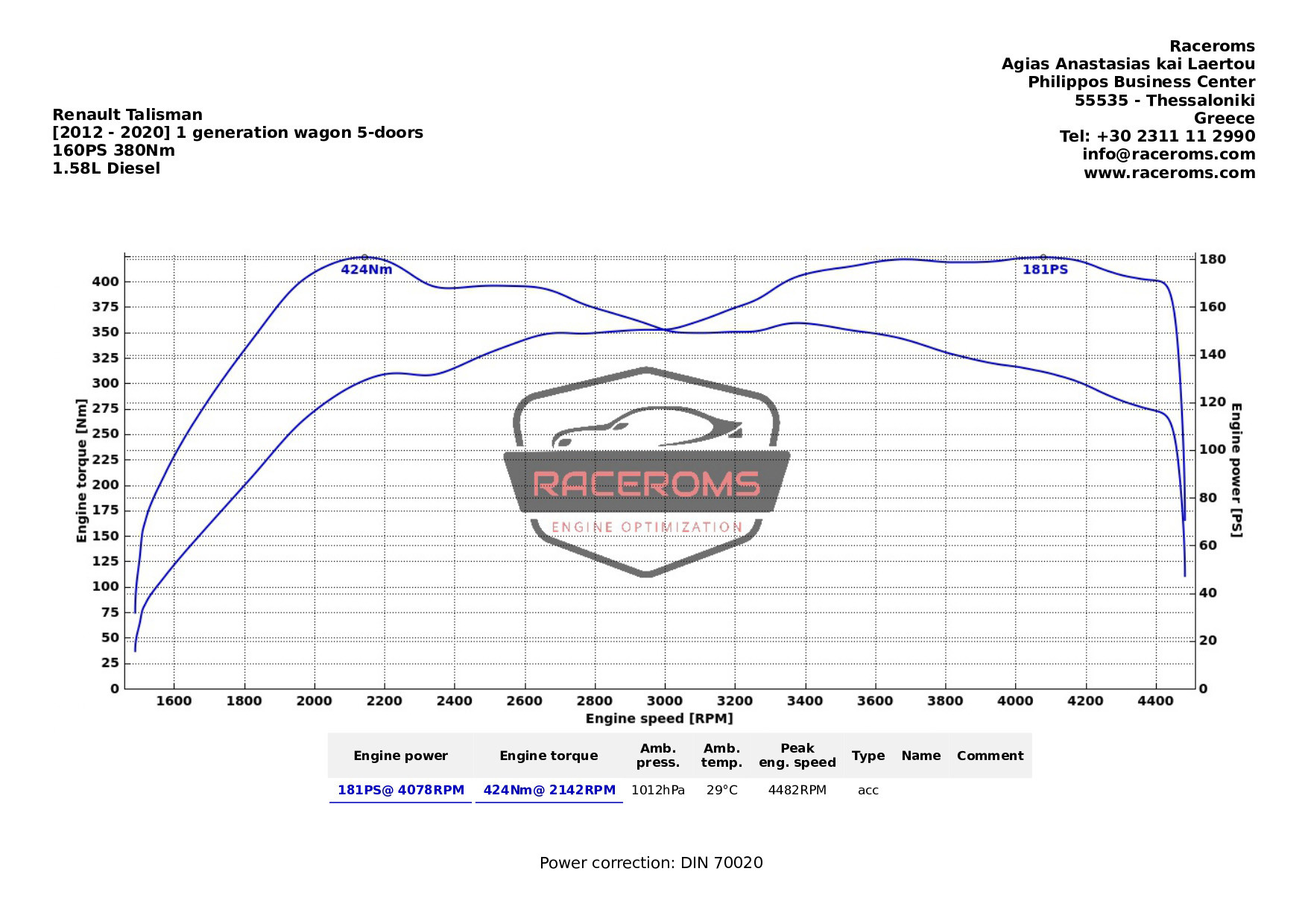 Dyno graph