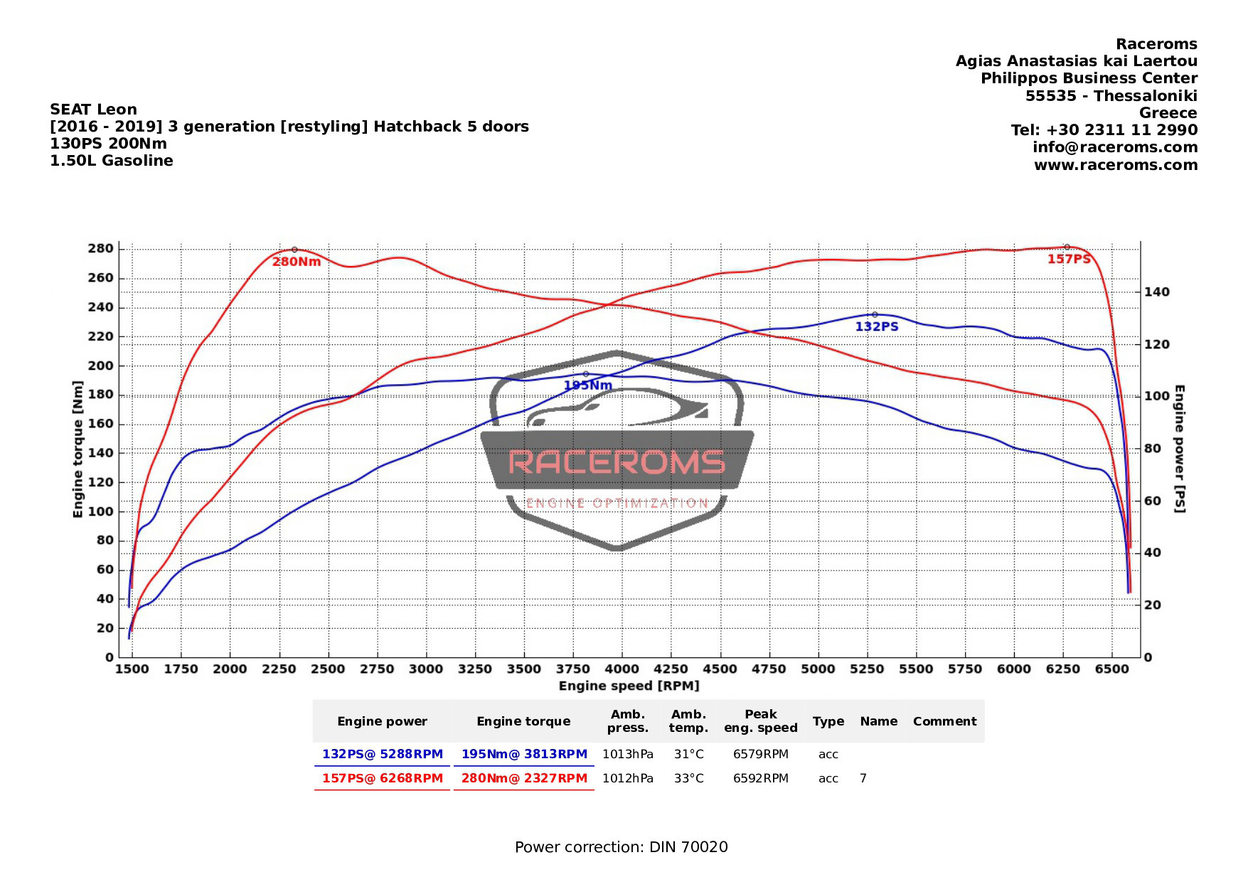 Dyno graph