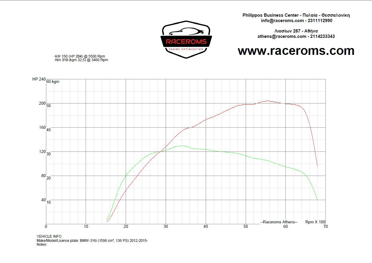 Dyno graph