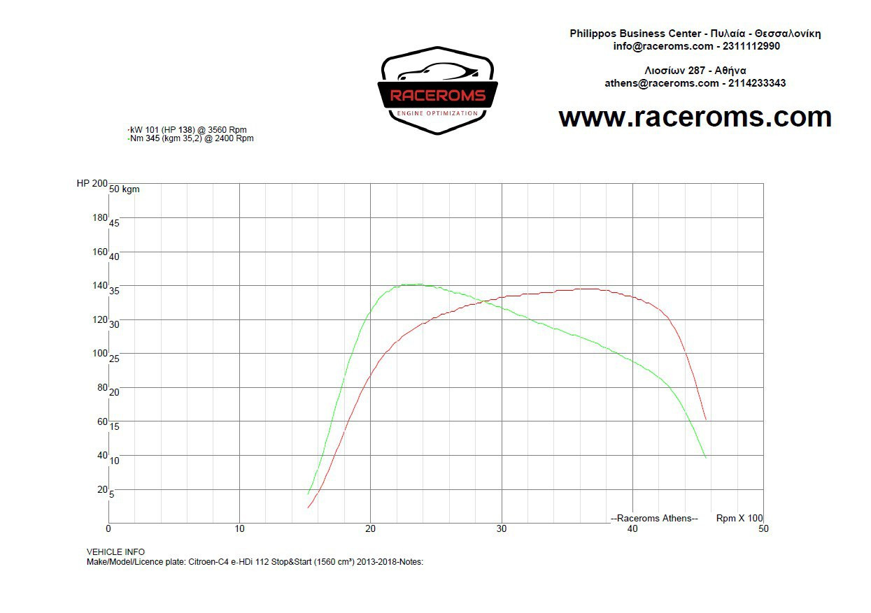 Dyno graph