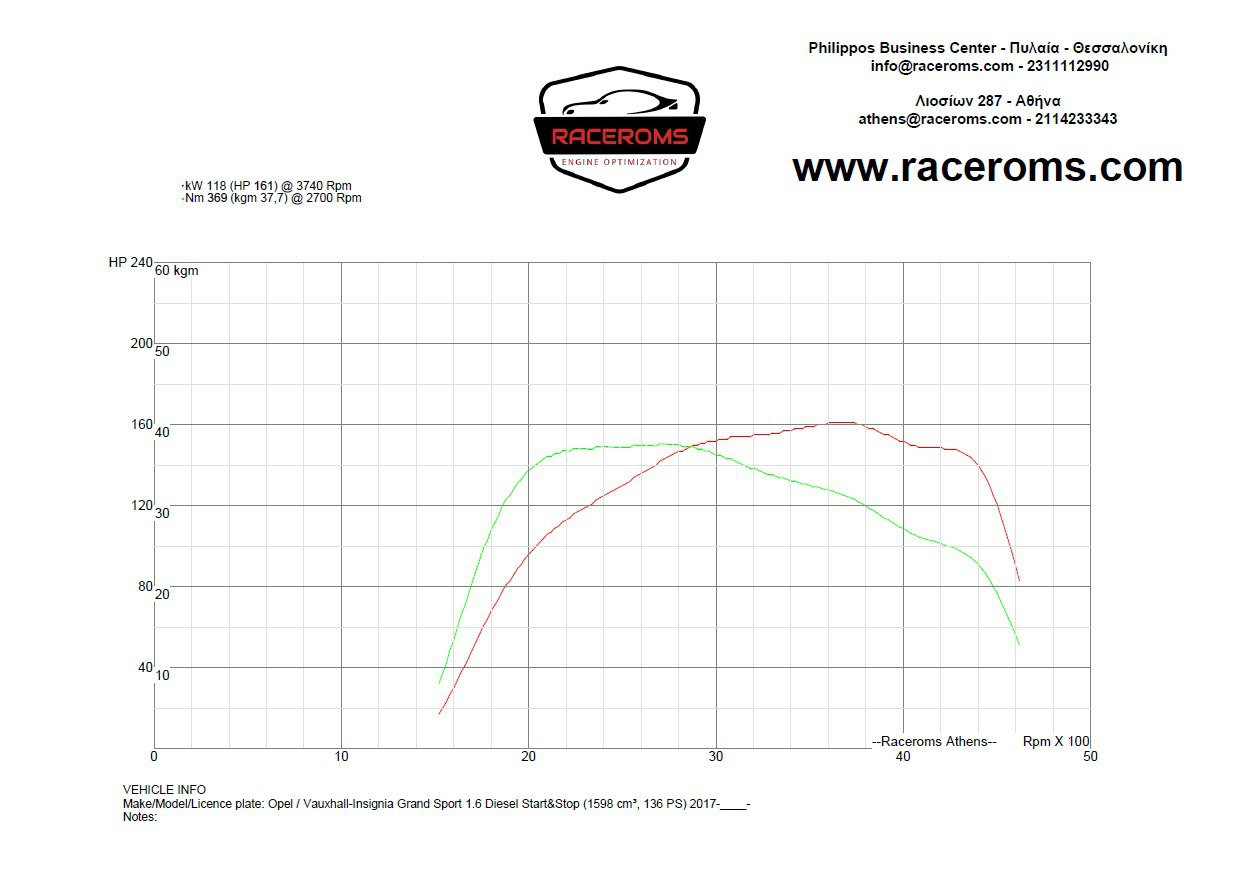 Dyno graph
