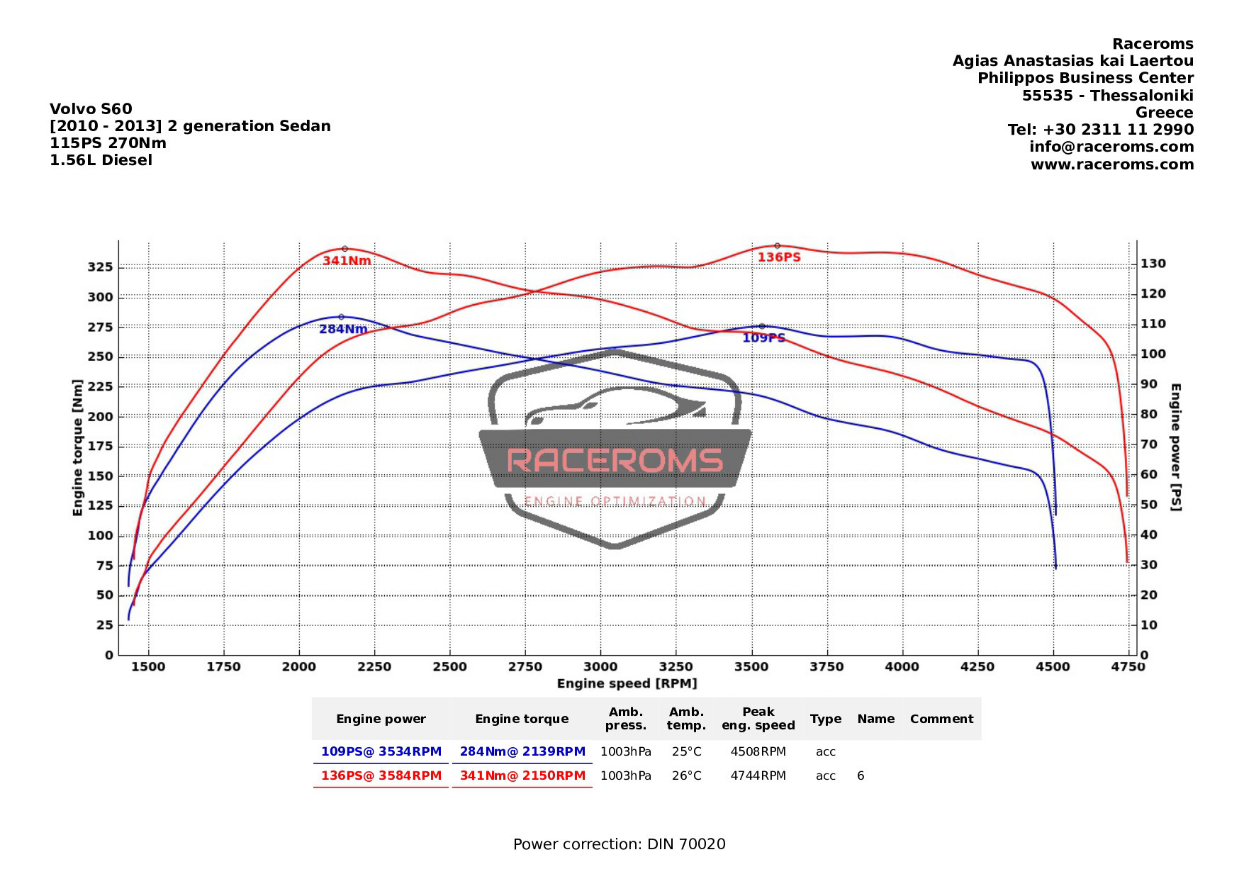 Dyno graph