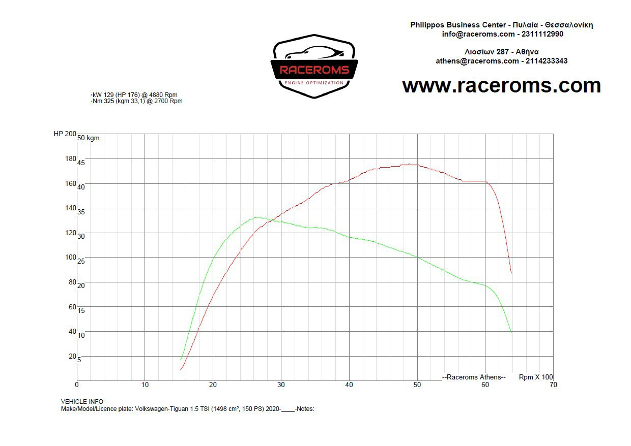 Dyno graph