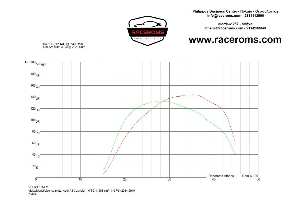 Dyno graph