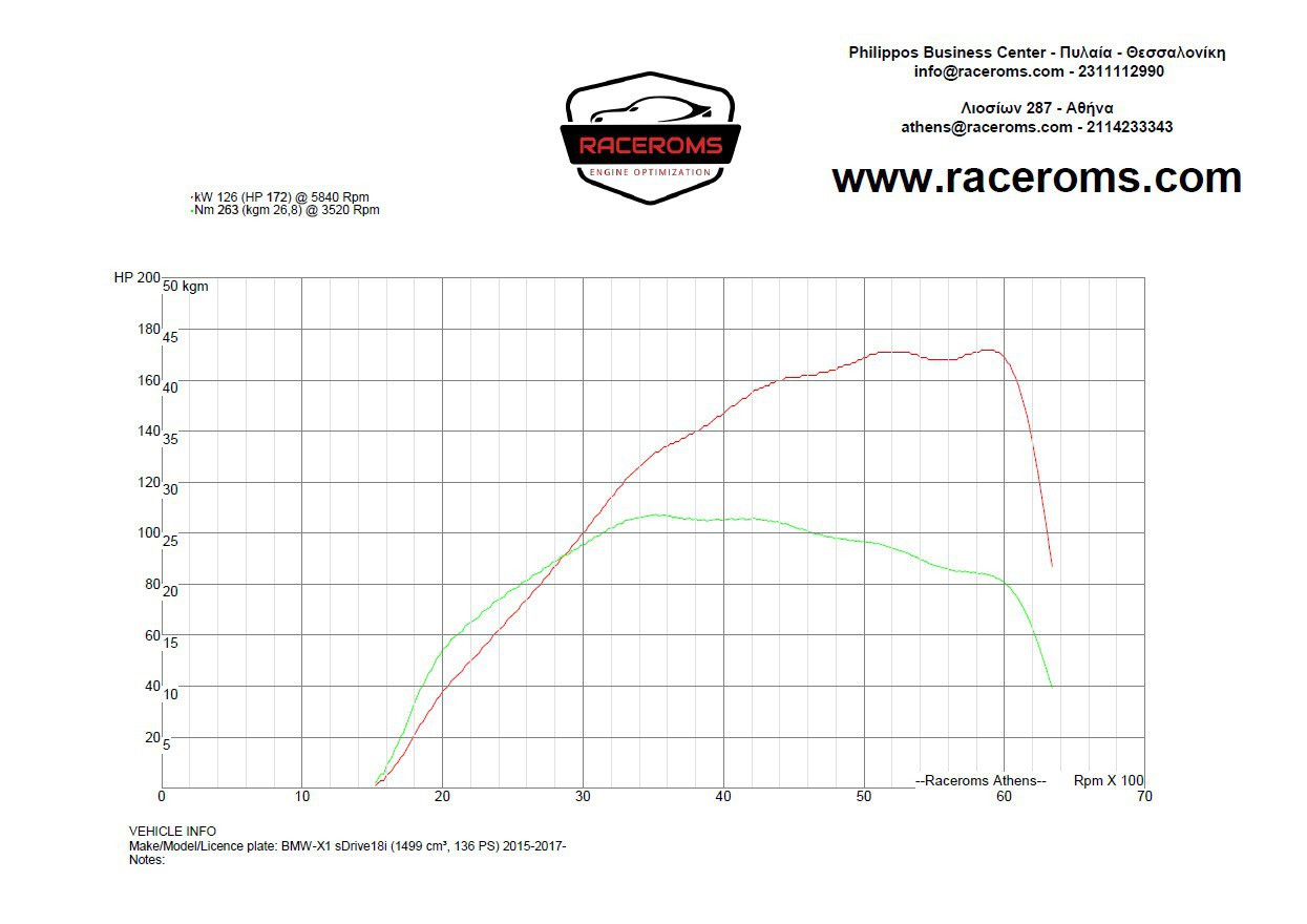 Dyno graph