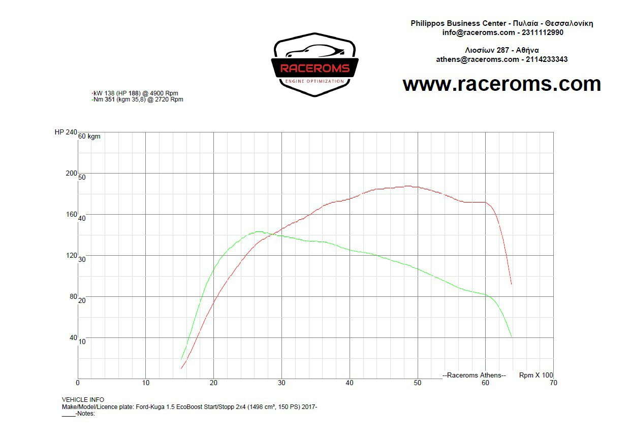 Dyno graph