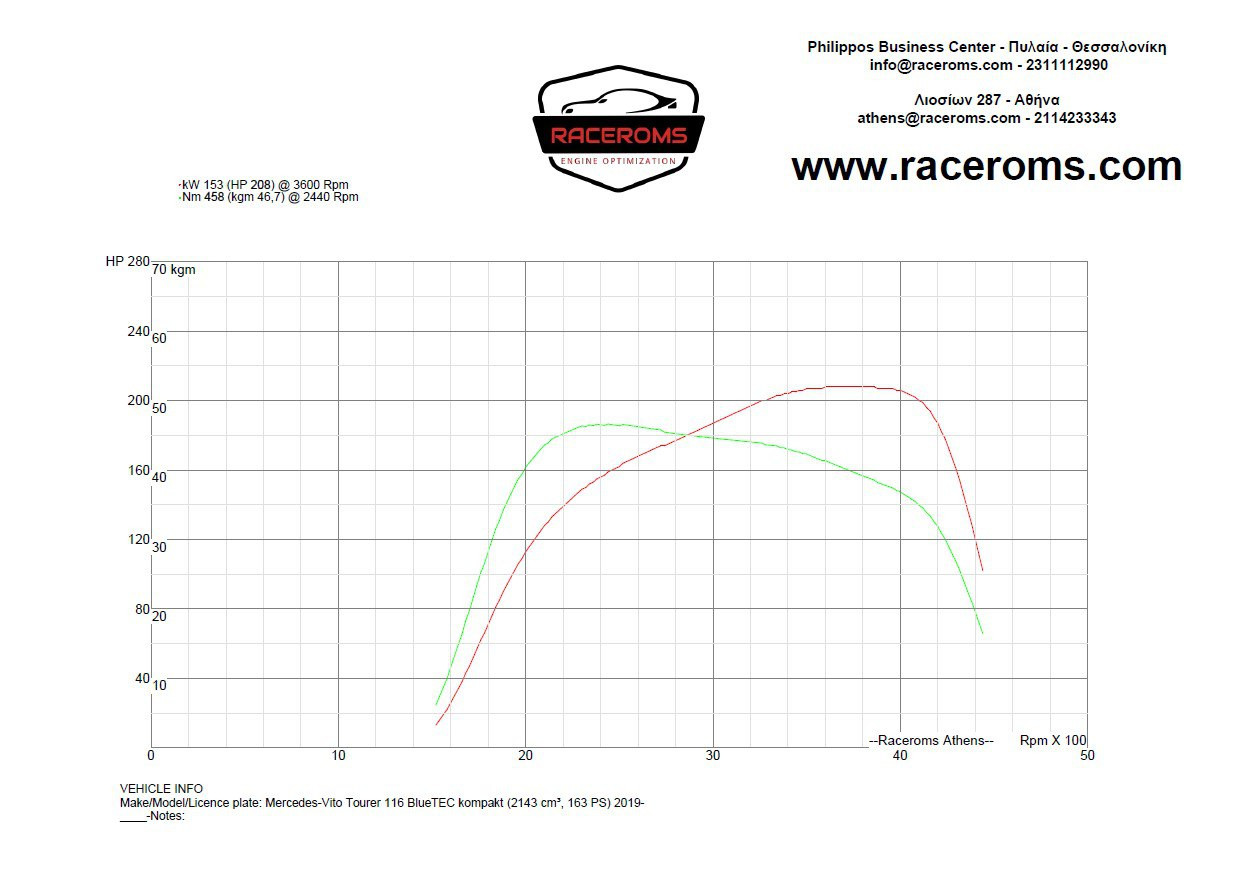Dyno graph