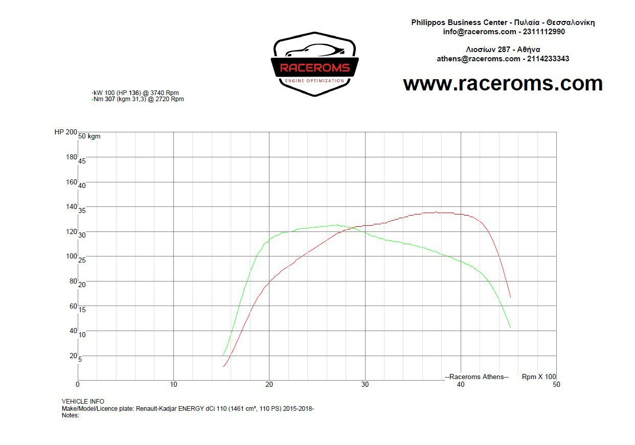 Dyno graph