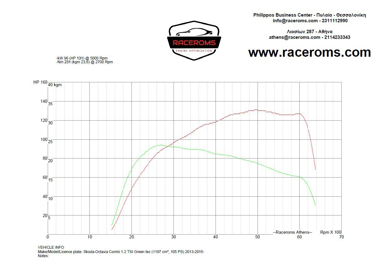 Dyno graph