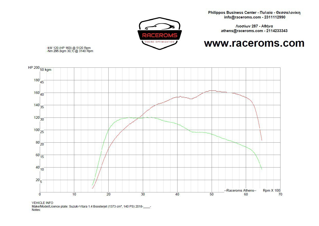 Dyno graph
