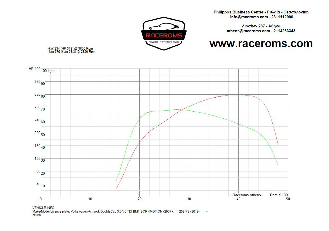 Dyno graph