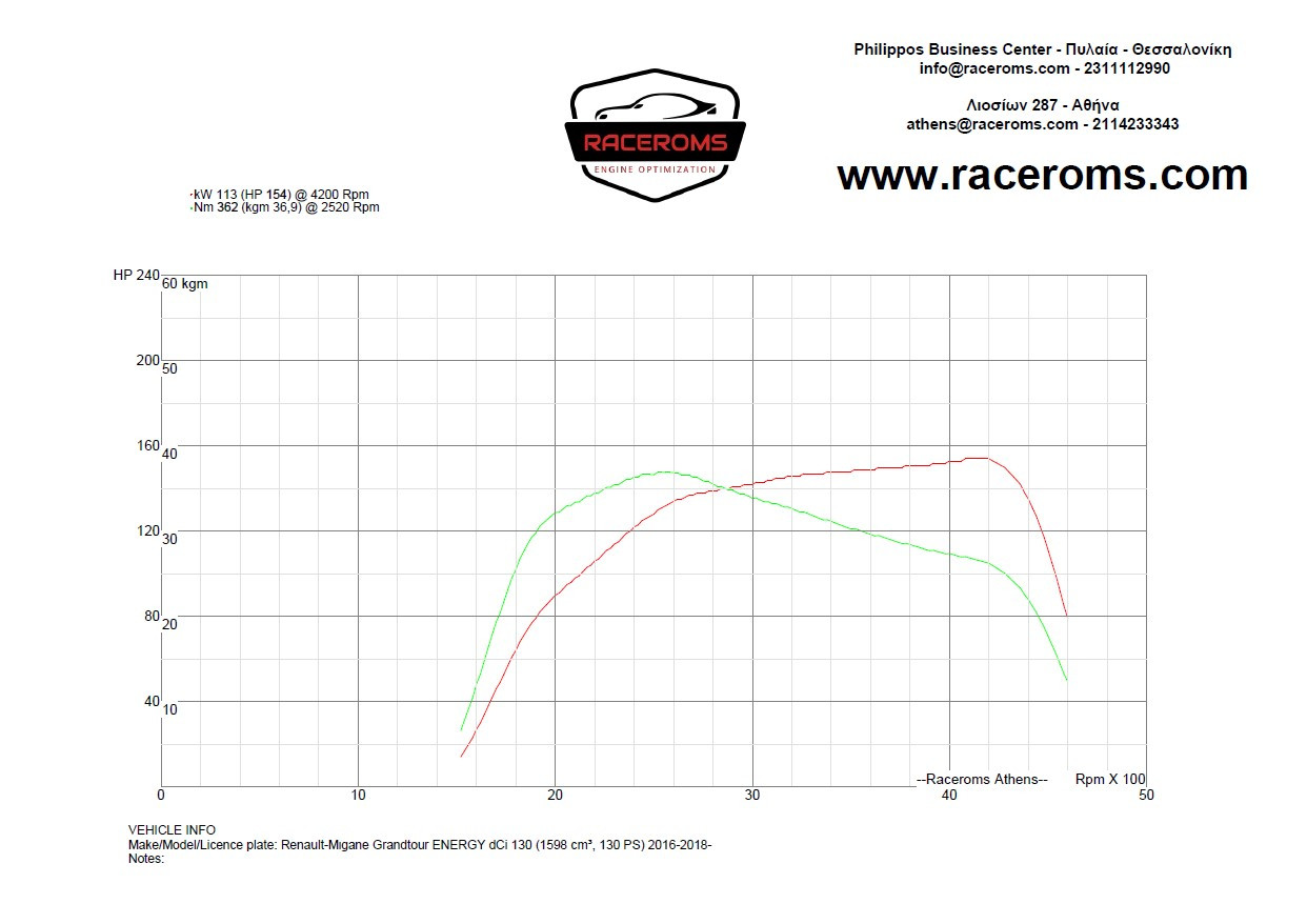 Dyno graph
