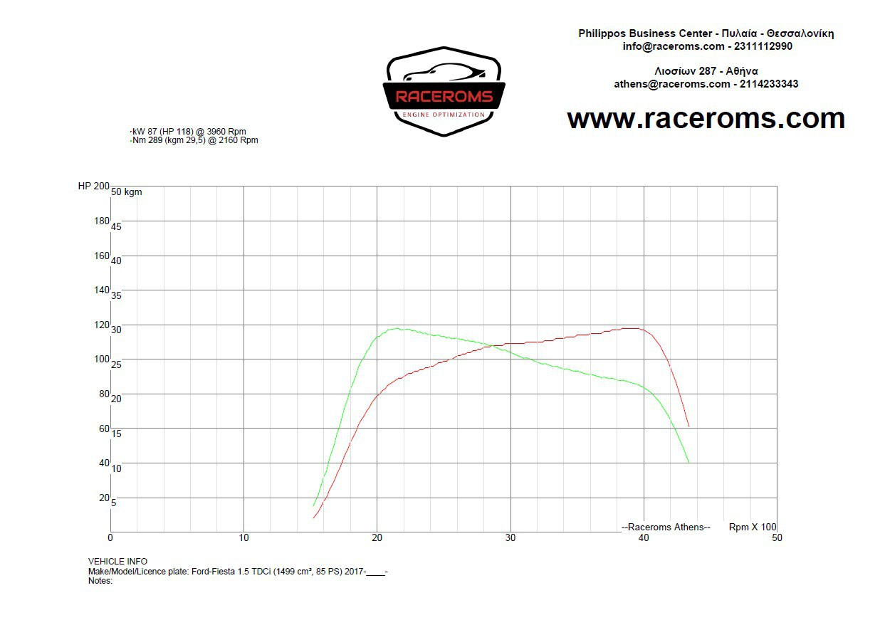 Dyno graph