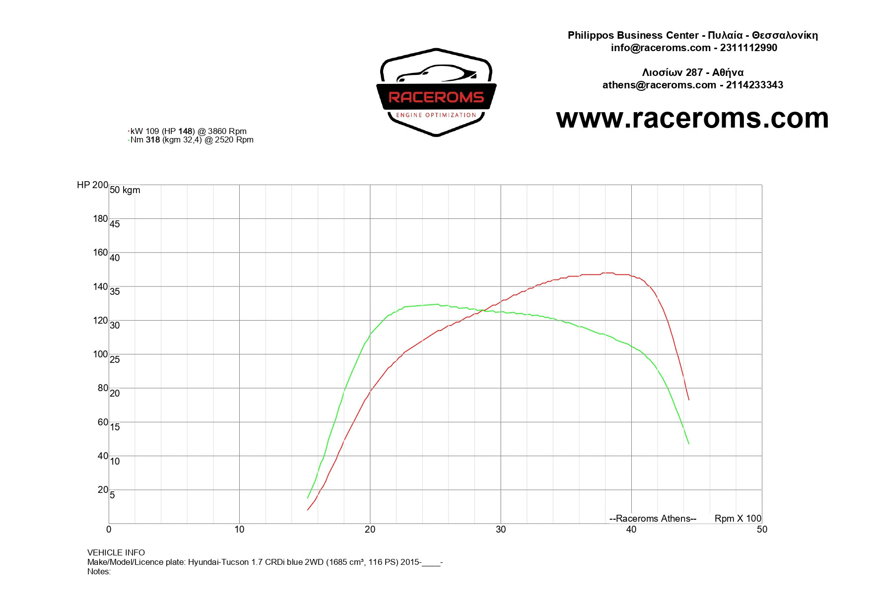 Dyno graph