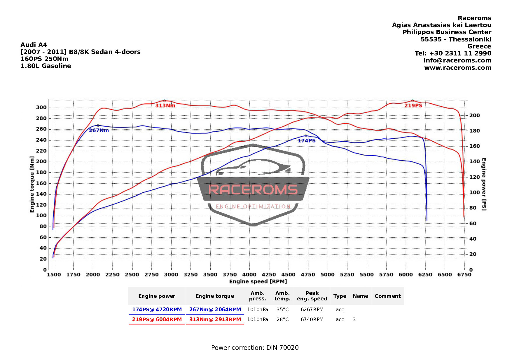 Dyno graph