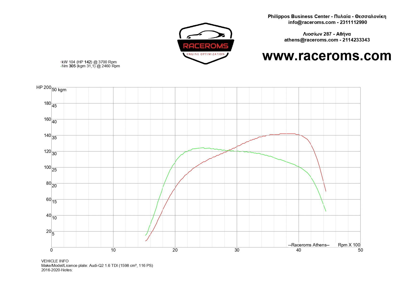 Dyno graph