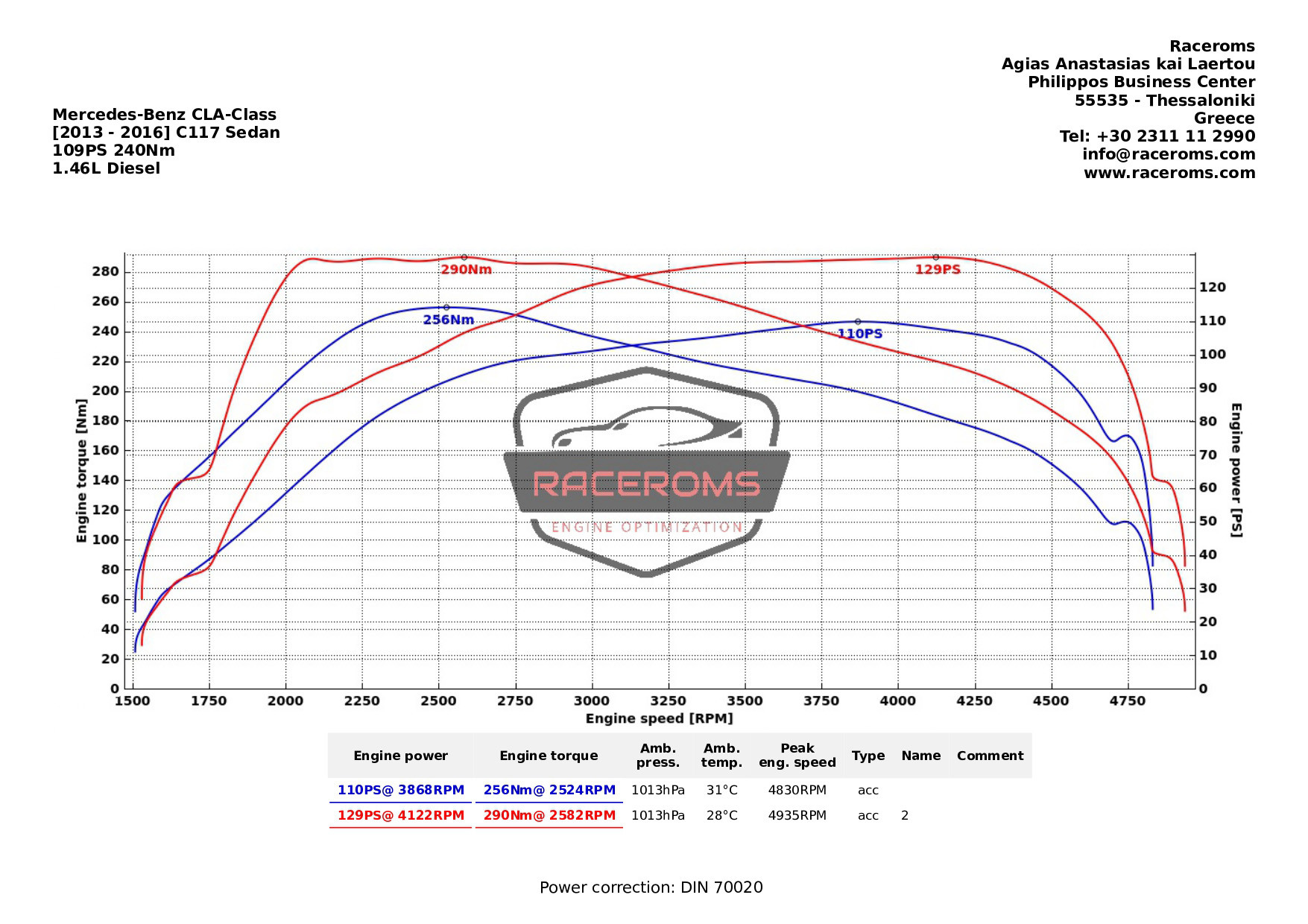 Dyno graph