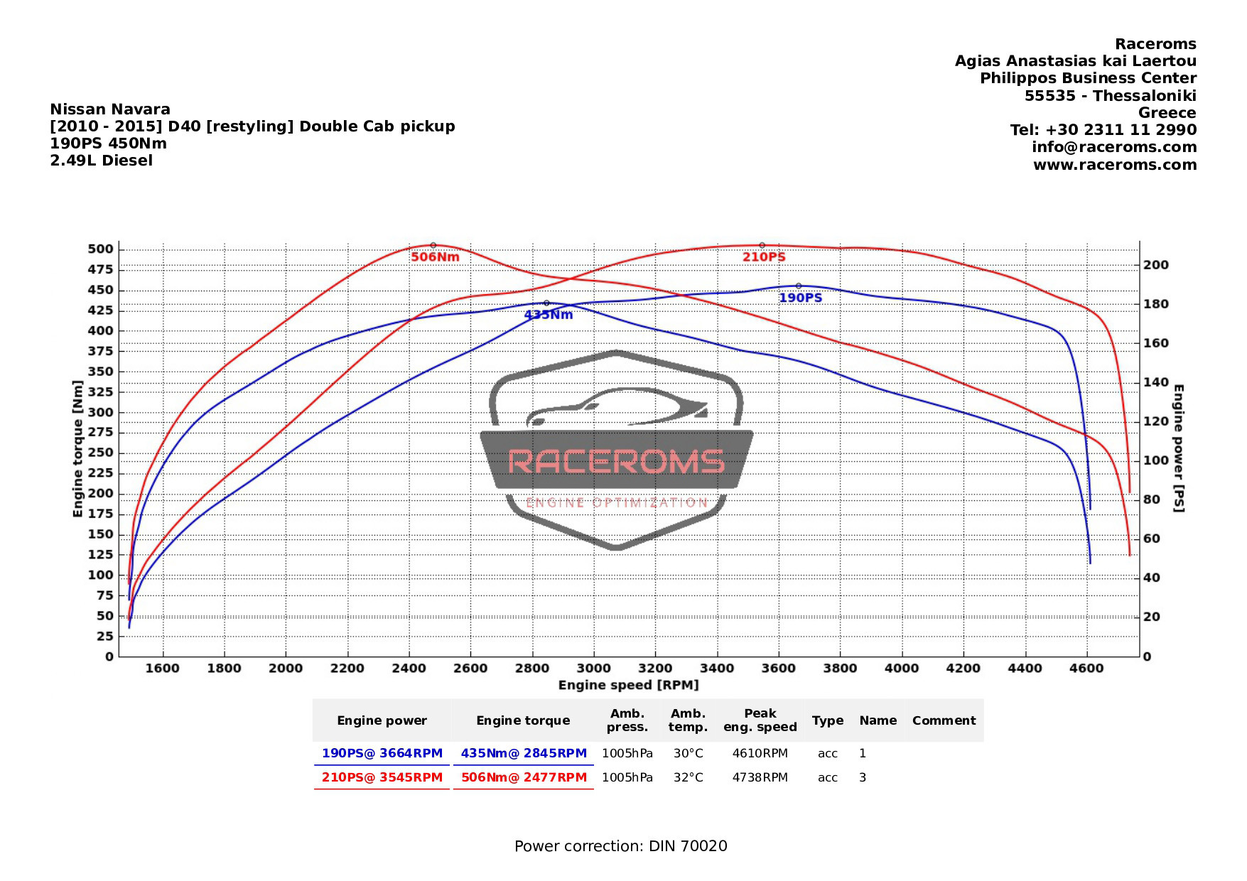 Dyno graph