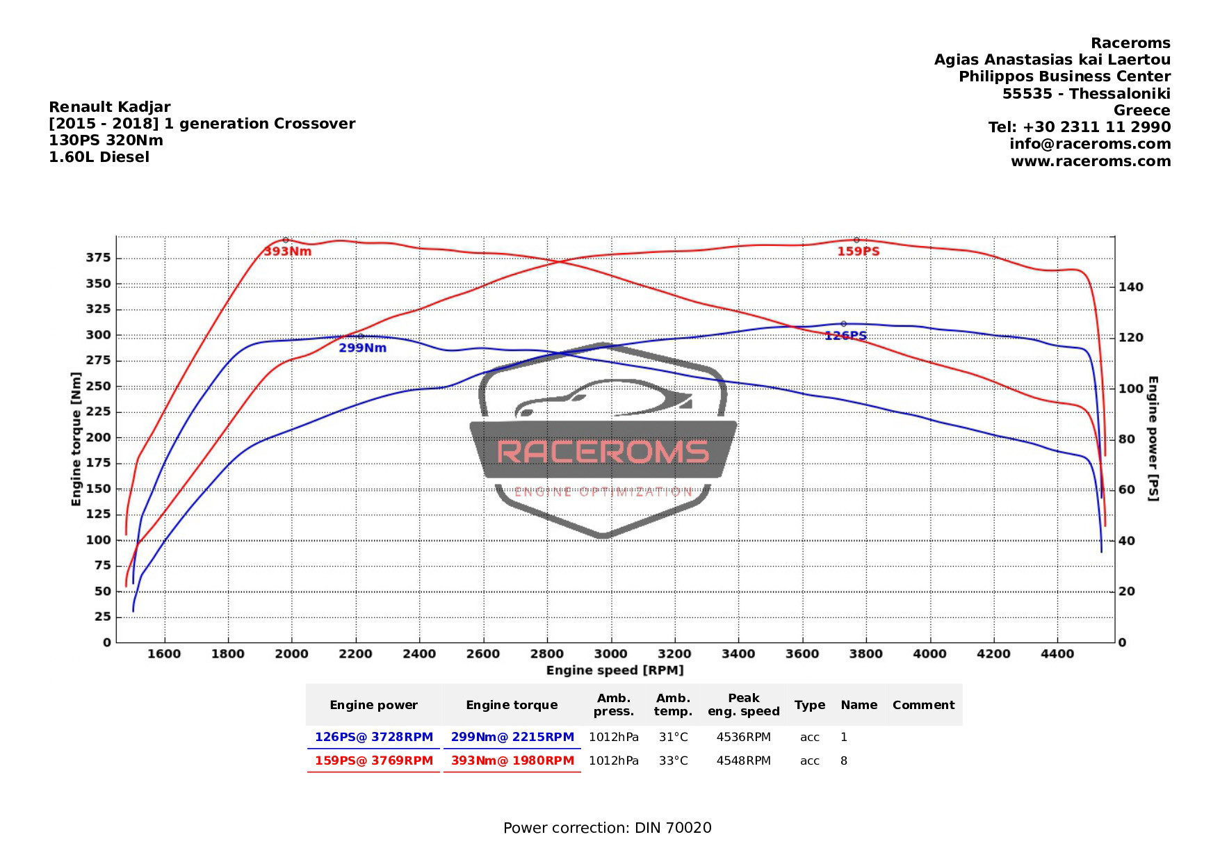 Dyno graph