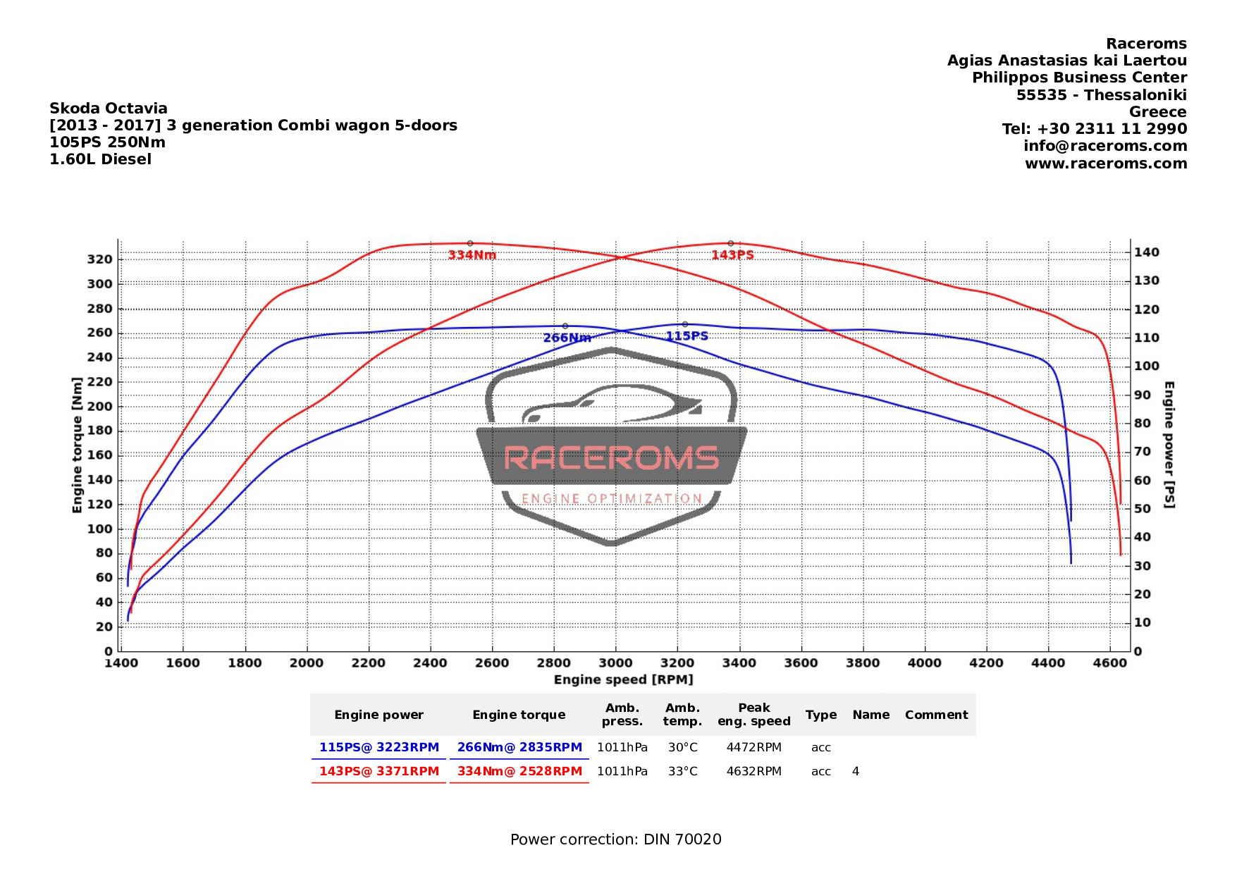 Dyno graph