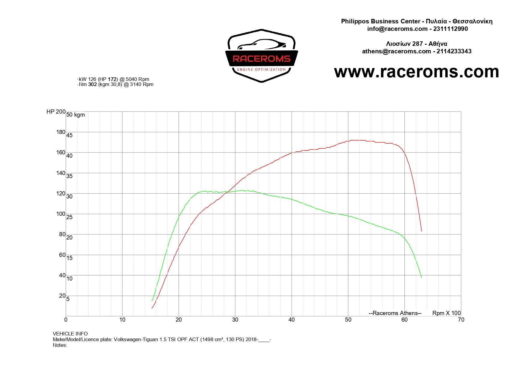 Dyno graph