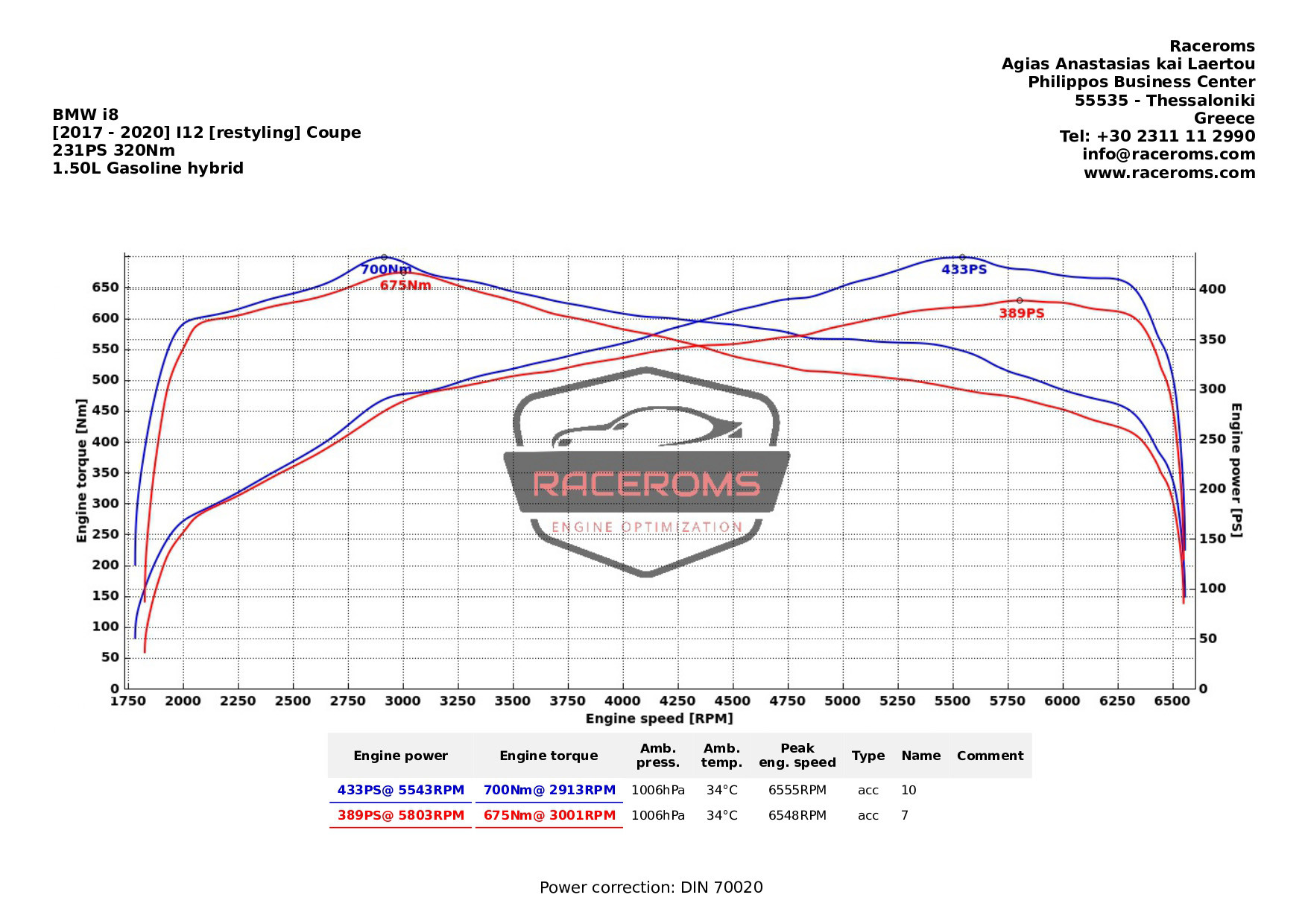 Dyno graph