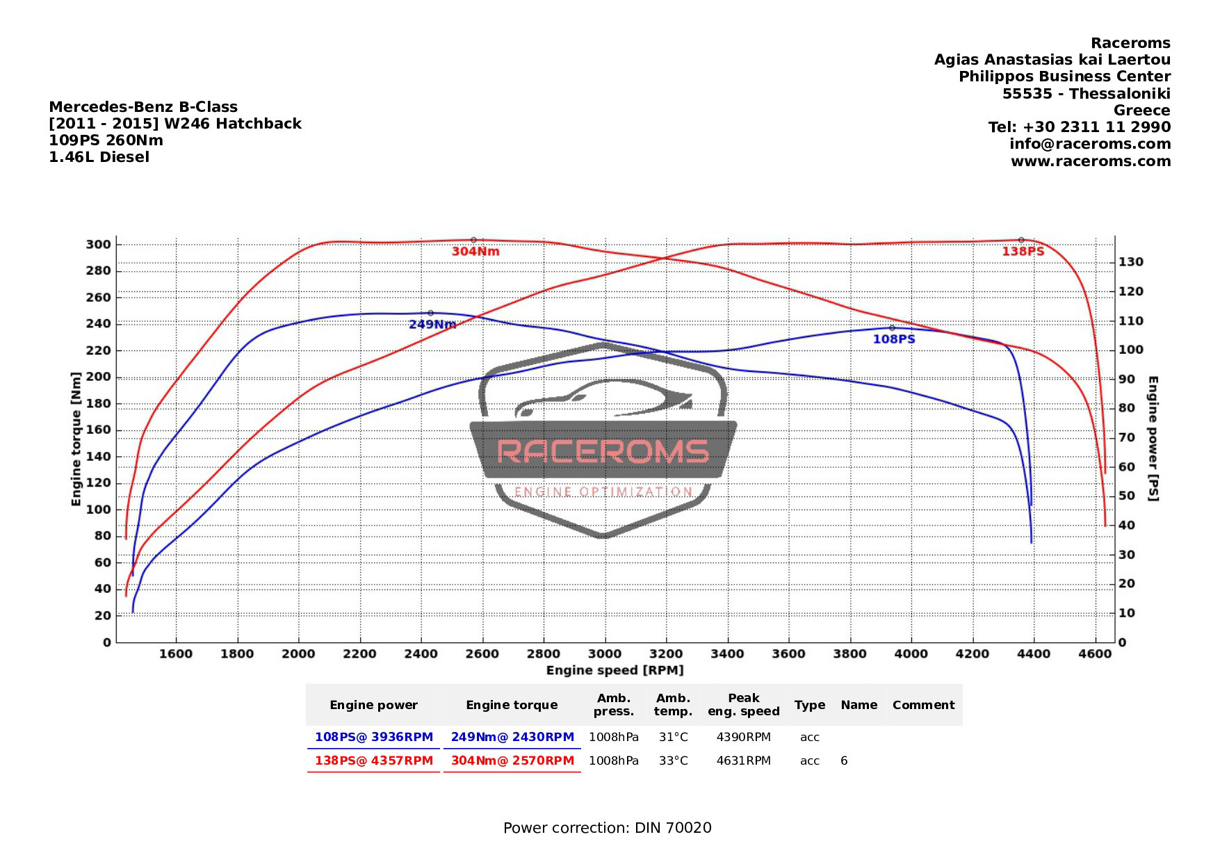 Dyno graph