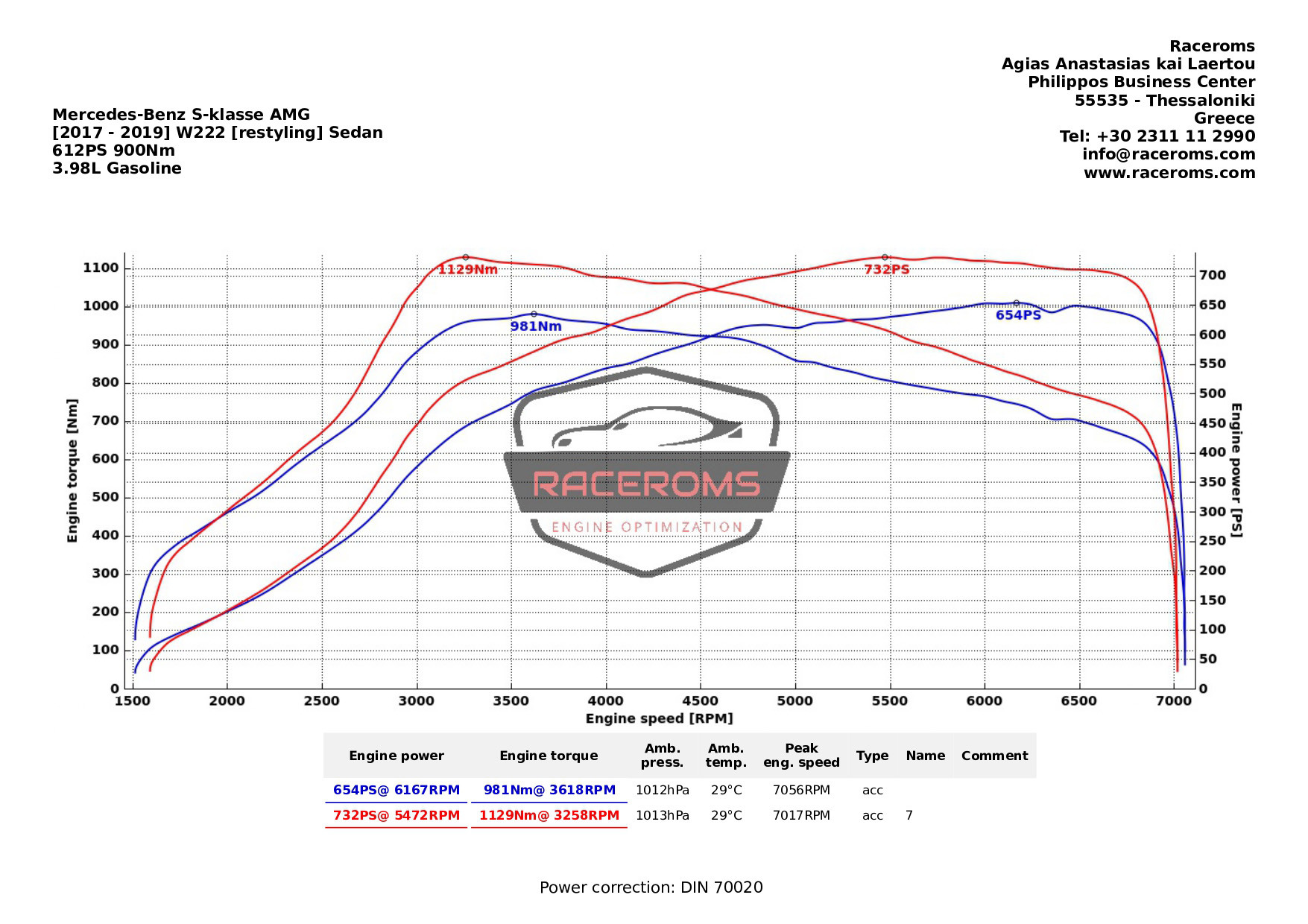Dyno graph