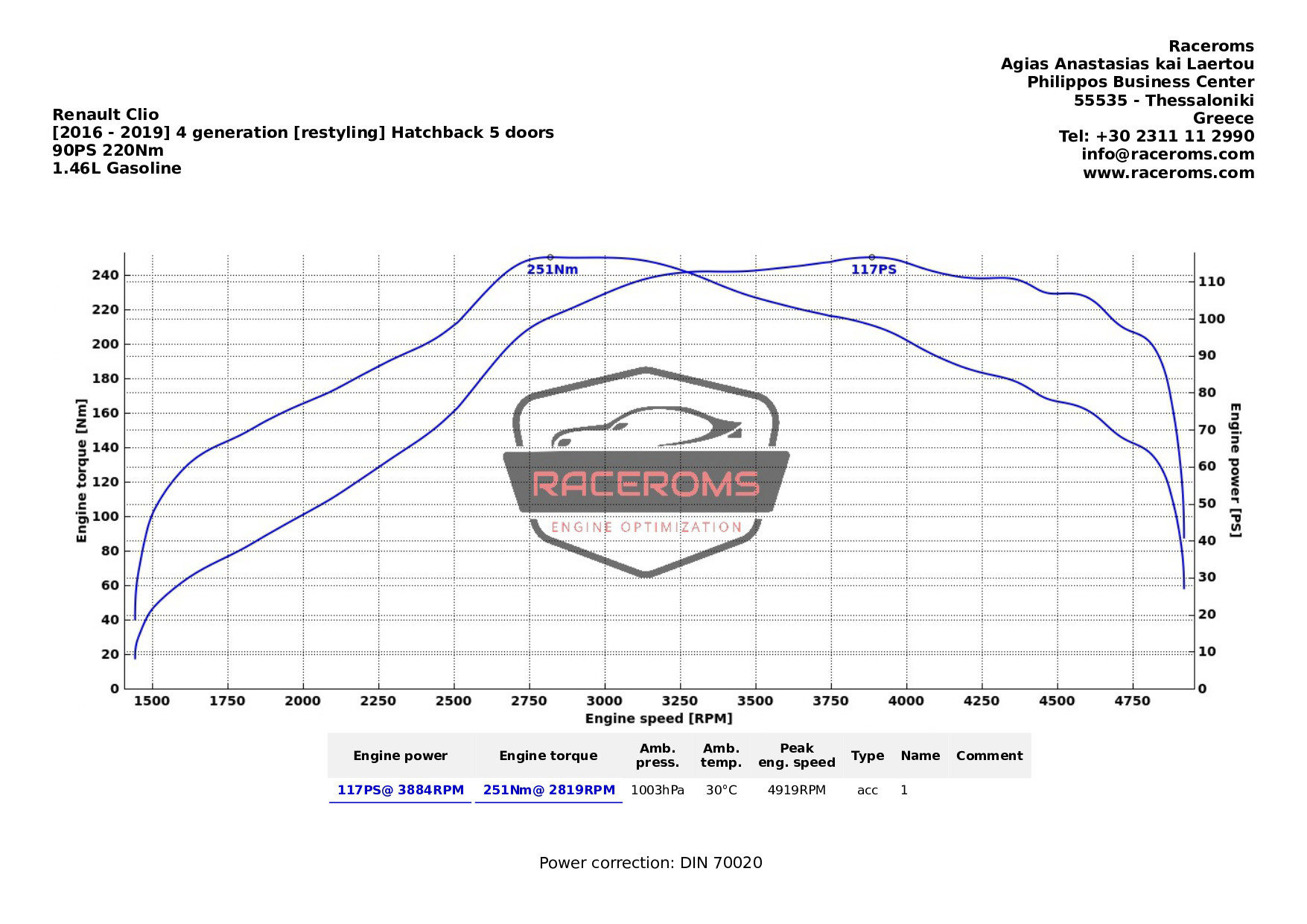 Dyno graph
