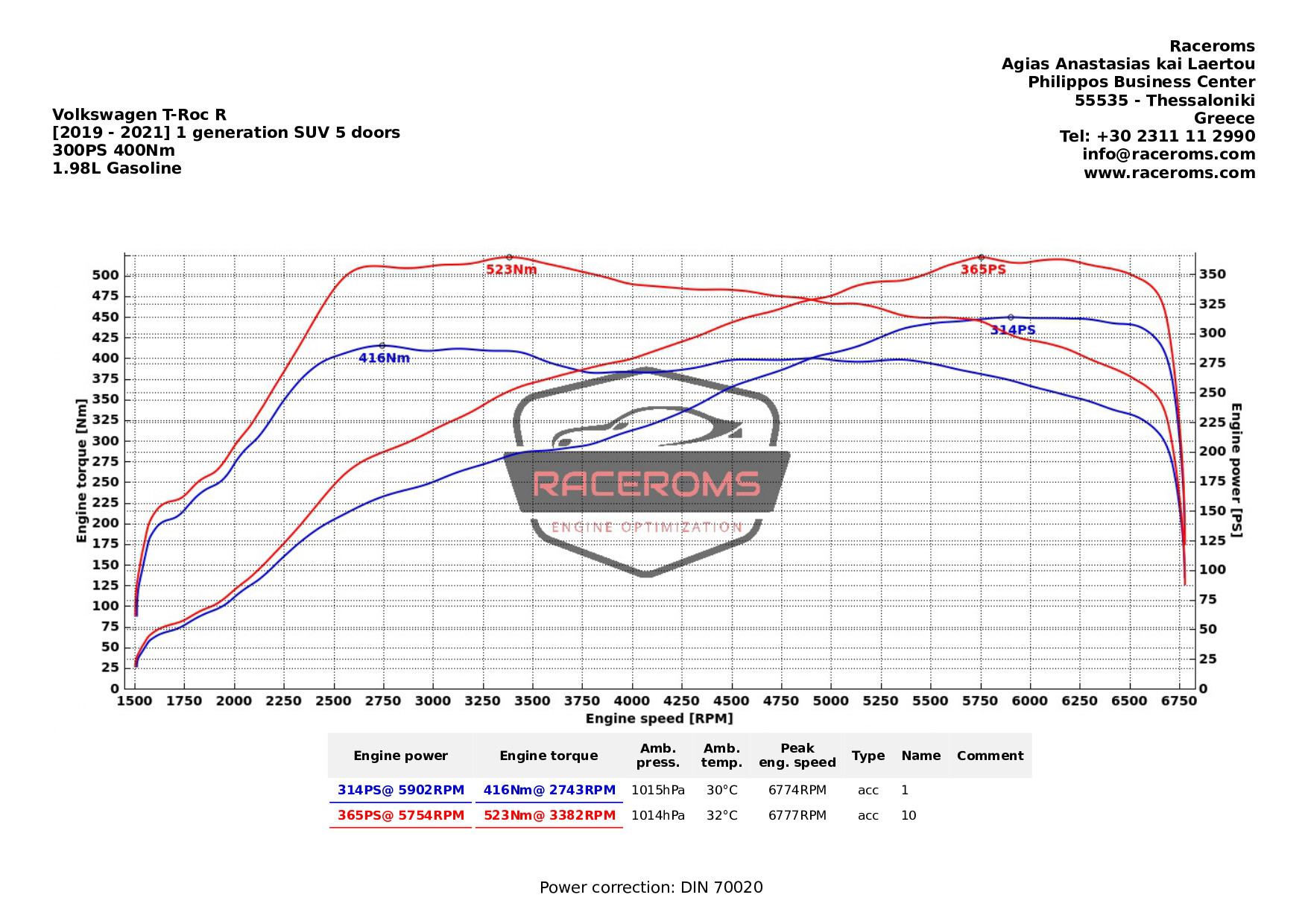Dyno graph