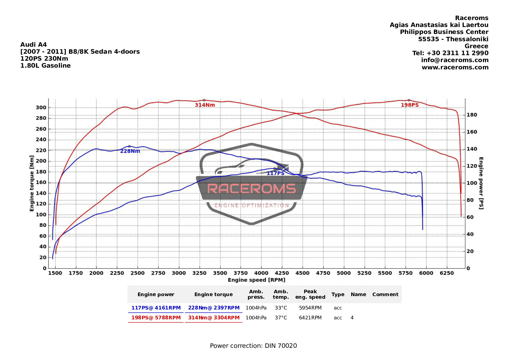 Dyno graph