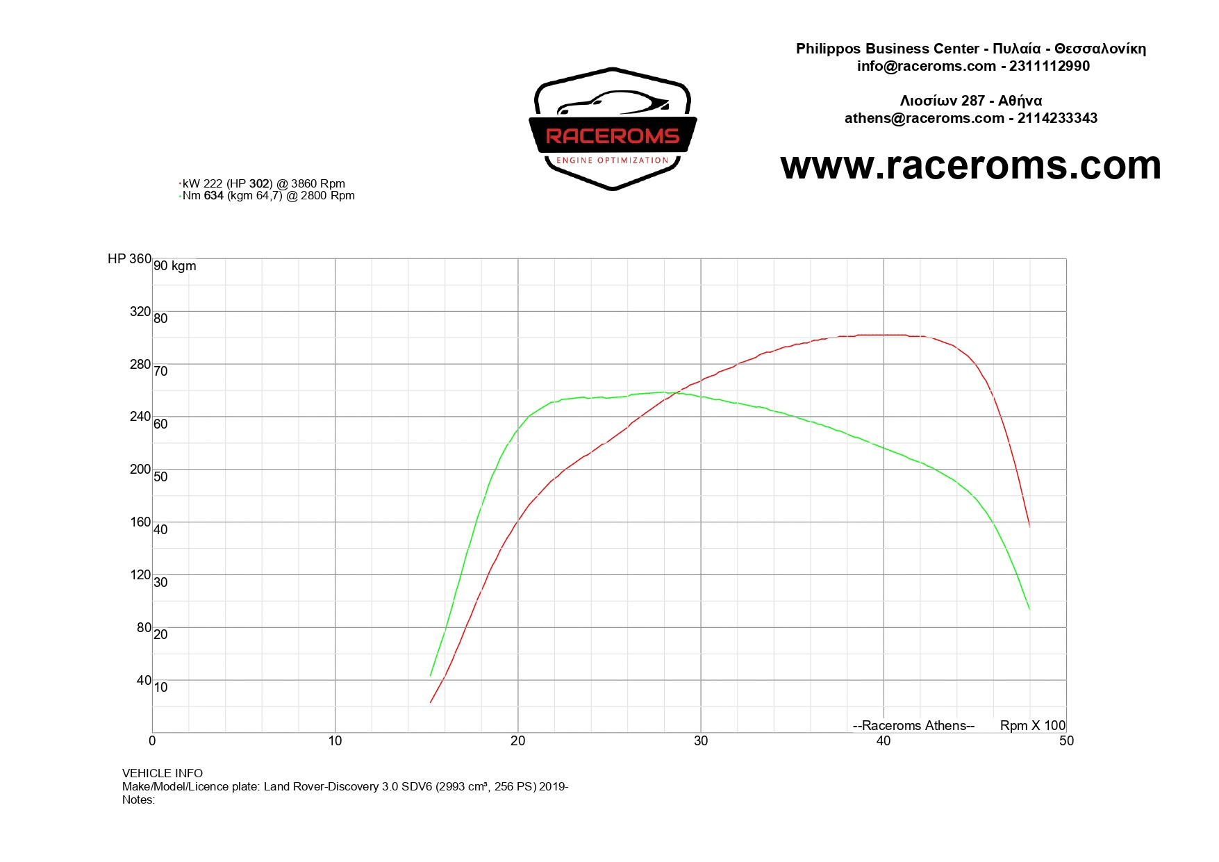 Dyno graph
