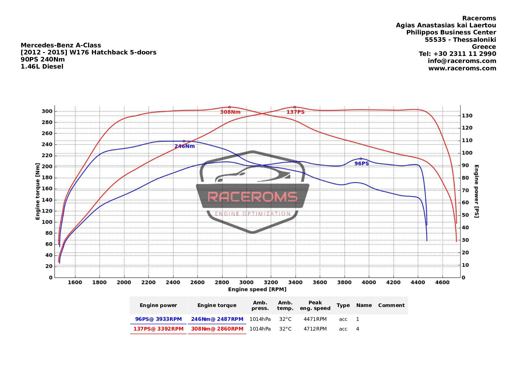 Dyno graph
