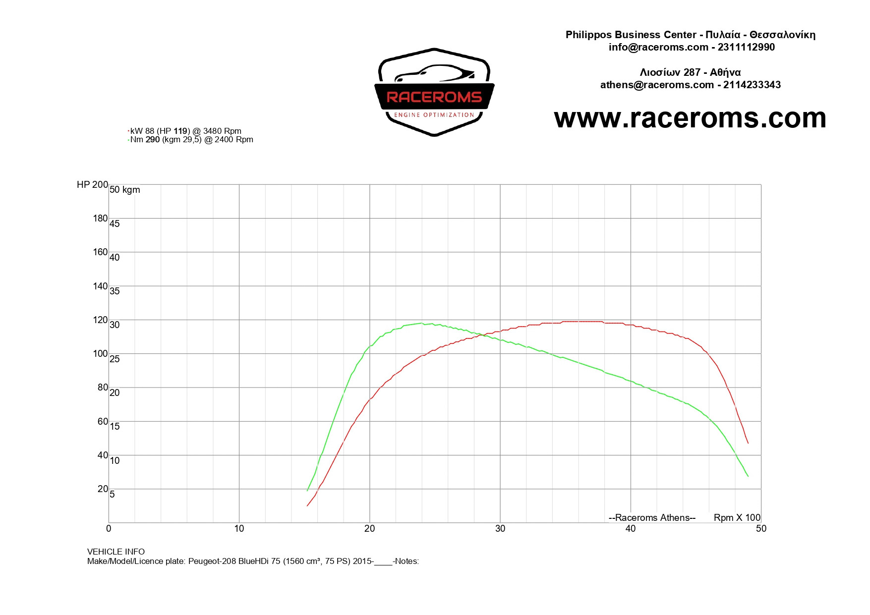 Dyno graph