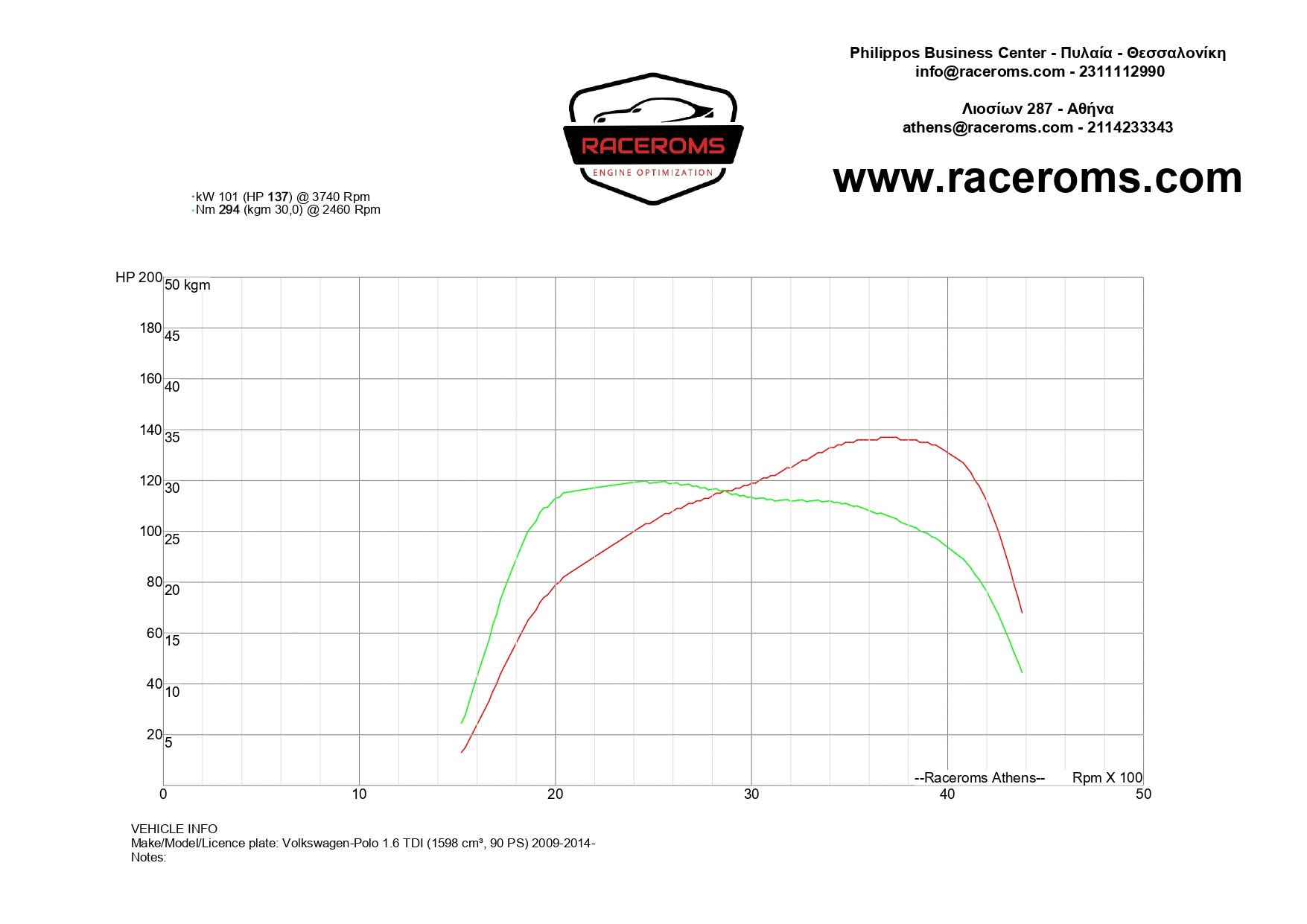 Dyno graph