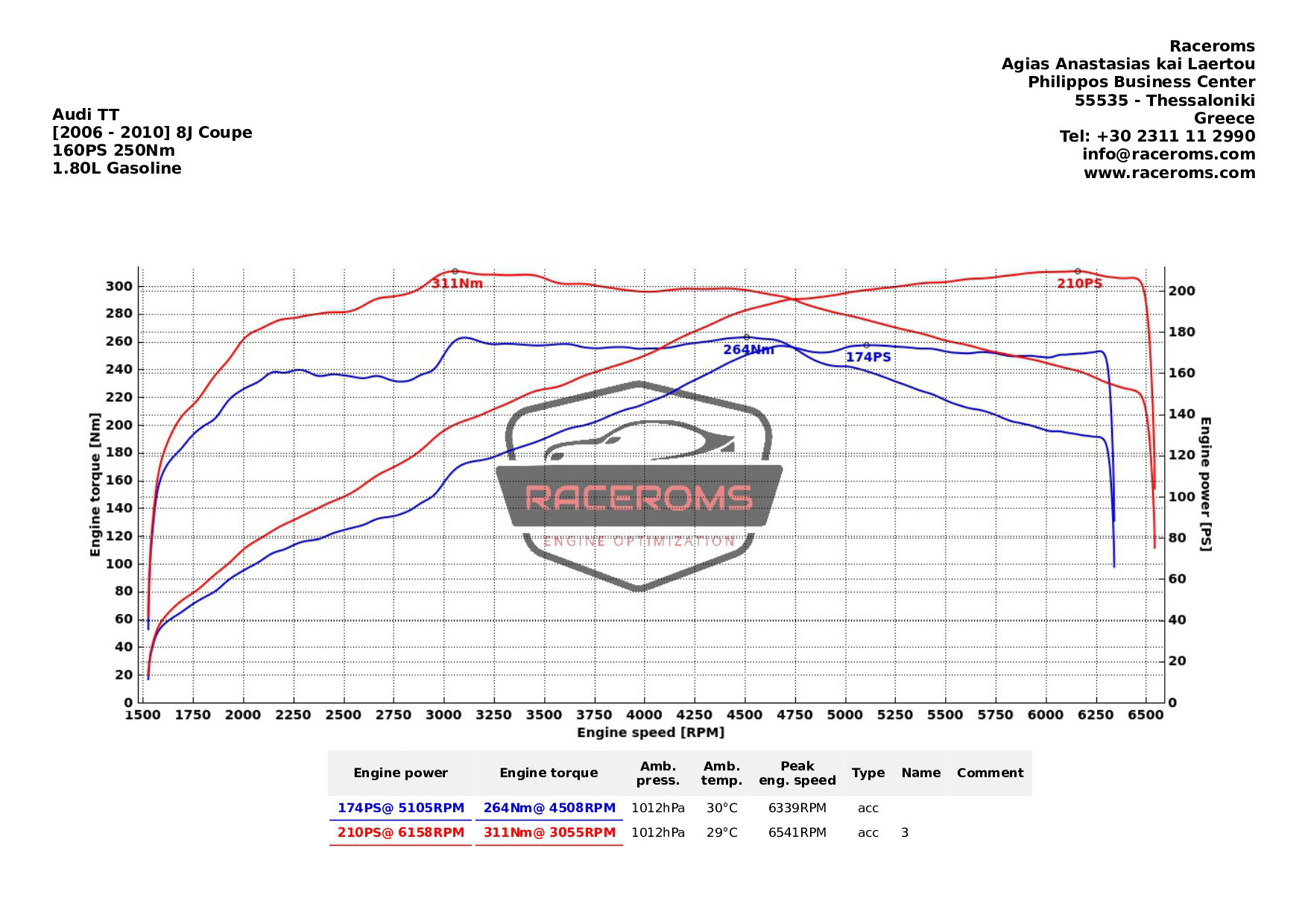Dyno graph