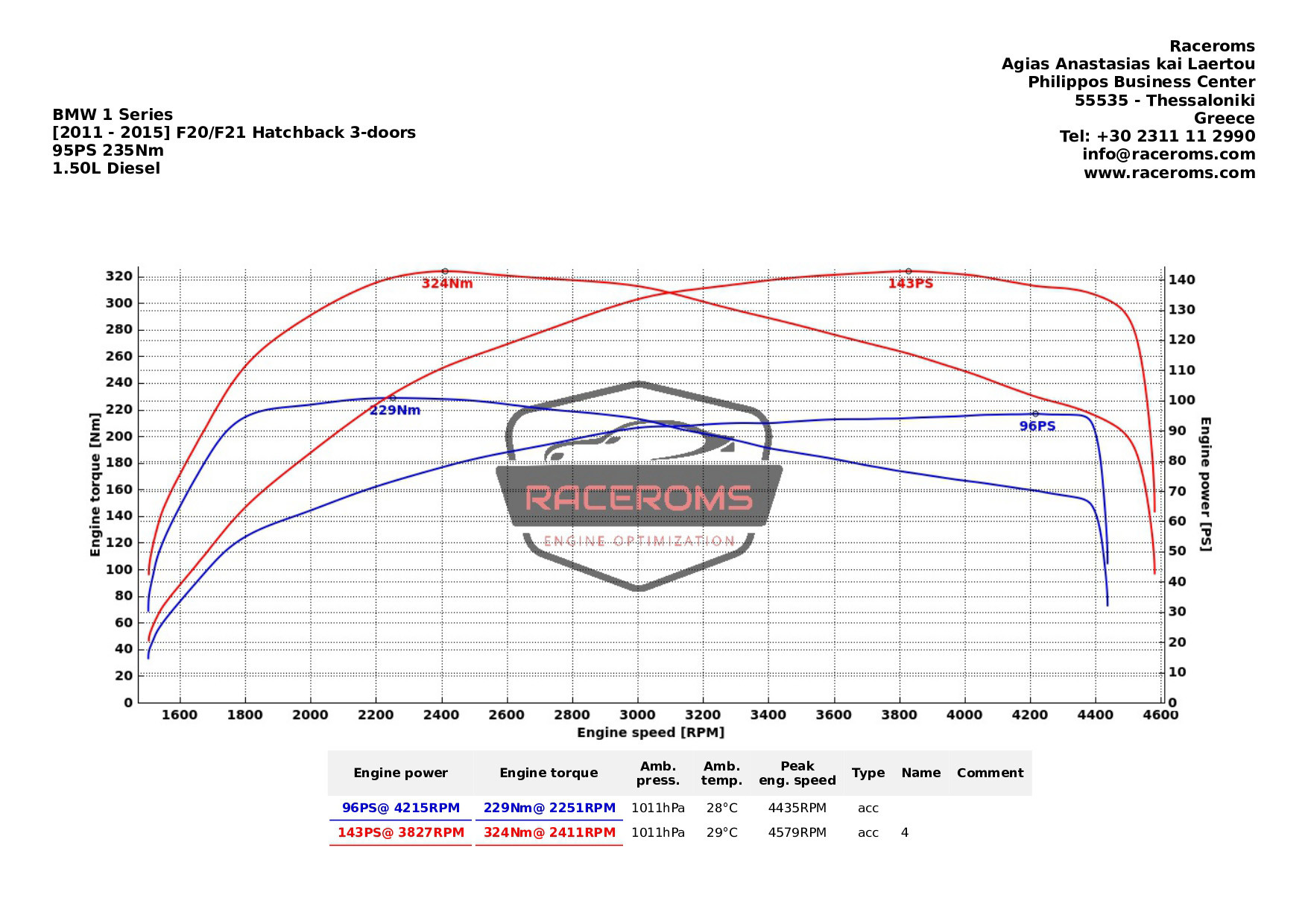 Dyno graph