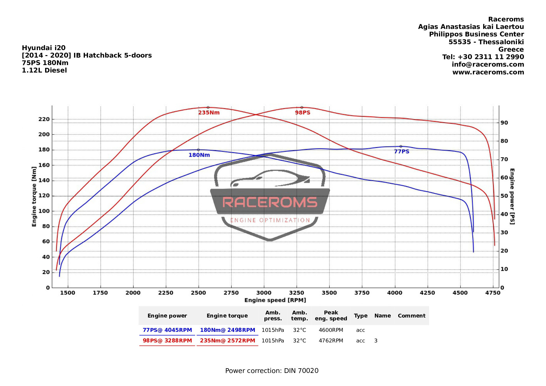 Dyno graph